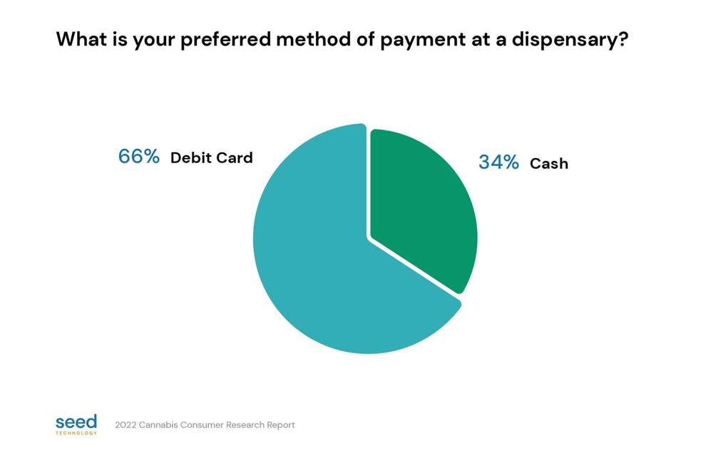 Graph asked What is your preferred method of payment at a dispensary - 66% debit card, 34% cash. Text says Seed Technology 2022 Cannabis Consumer Research Report
