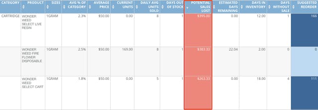 A visualizations of potential sales lost