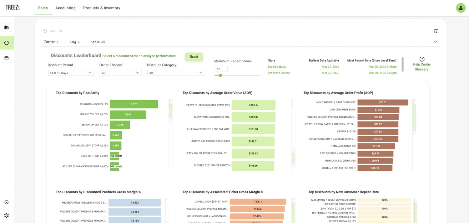 An illustration depicts a screenshot of Treez Retail Analytics, with Discounts Leaderboard up. Top Discounts by Popularity, by Average Order Value, Average Order Profit, Discounted Products Gross Margin % and more are displayed
