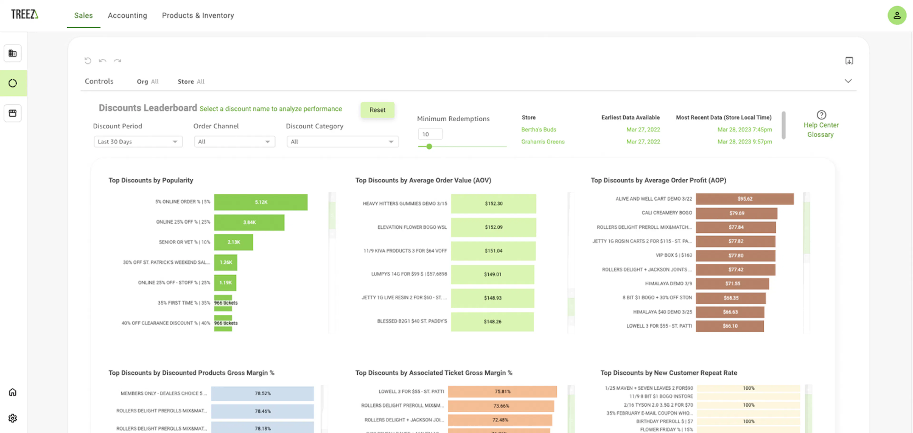 An illustration depicts a screenshot of Treez Retail Analytics, with Discounts Leaderboard up. Top Discounts by Popularity, by Average Order Value, Average Order Profit, Discounted Products Gross Margin % and more are displayed