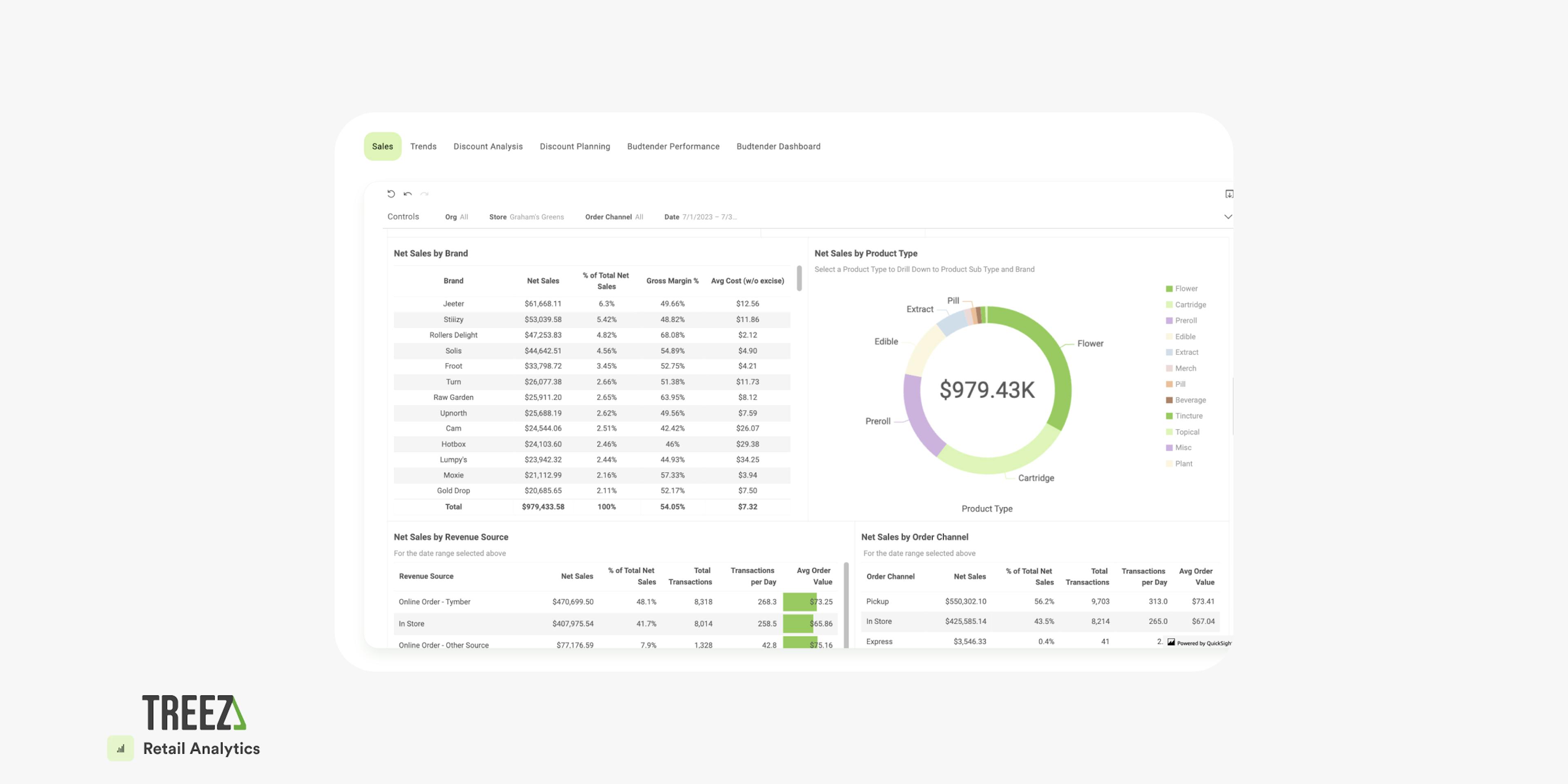 A visual of Retail Analytics Sales dashboard is shown, with Net Sales by Product Type, Net Sales by Revenue source and Gross Margins on Net Sales