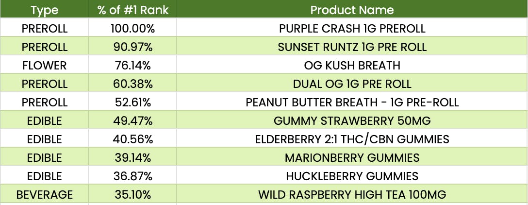 420 product breakdown 2023 - a chart shows the type, % of #1 Rank and Product name for the 10 most sold products of 420 2023 - the number 1 product is purple crash 1g preroll