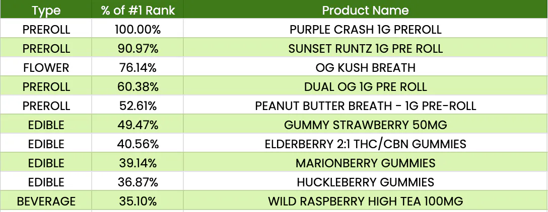 420 product breakdown 2023 - a chart shows the type, % of #1 Rank and Product name for the 10 most sold products of 420 2023 - the number 1 product is purple crash 1g preroll