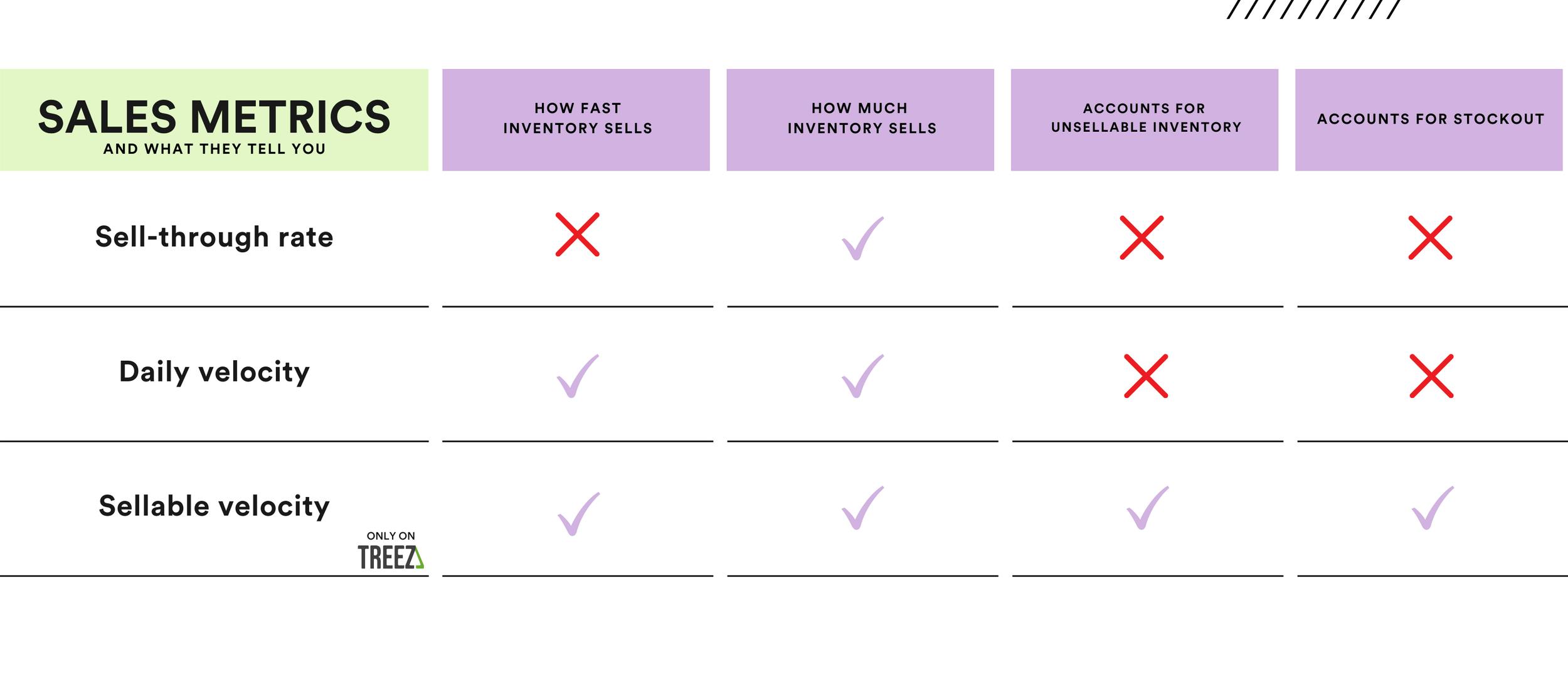 A comparison chart reads "Sales metrics and what they tell you" - comparing the terms "sell-through rate" "daily velocity" and "sellable velocity" Sellable velocity has a "only on Treez" logo beside it. How fast inventory sells - sell through rate, no, daily velocity yes, sellable velocity yes; how much inventory sells sell through rate, yes, daily velocity yes, sellable velocity yes; accounts for unsellable inventory sell through rate, no, daily velocity no, sellable velocity yes; accounts for stockout sell through rate, no, daily velocity no, sellable velocity yes;