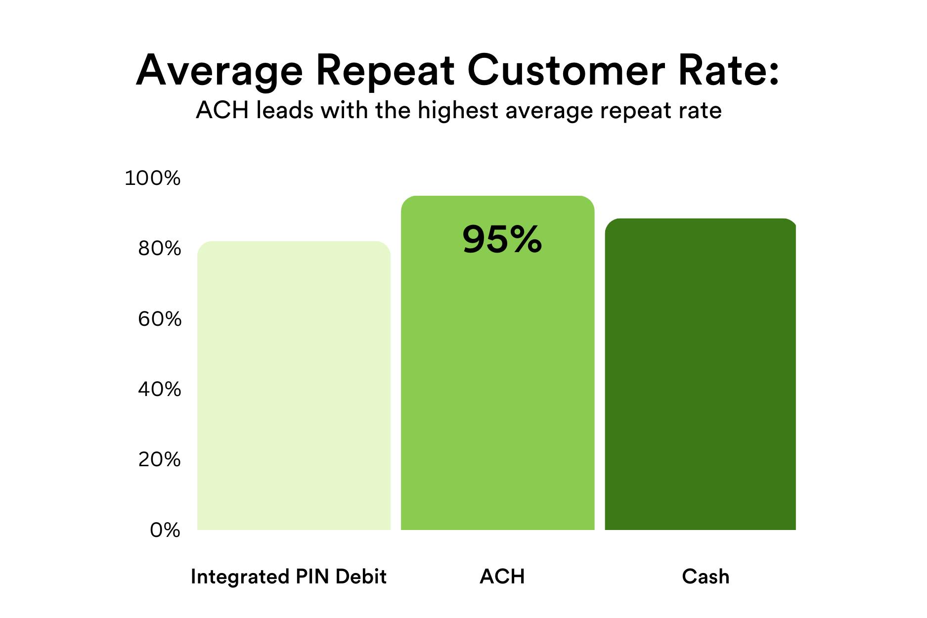The image is a bar chart titled "Average Repeat Customer Rate," showing a comparison of customer repeat rates for different payment methods. The bars represent the following payment options: "Integrated PIN Debit" with a repeat rate below 60%. "ACH" with the highest repeat rate at 95%. "Cash" with a repeat rate slightly below the rate for ACH, around 90%. The chart emphasizes that ACH payments lead to the highest average repeat customer rate among the payment methods presented. The bars are colored in varying shades of green, and the percentages are displayed prominently at the top of each bar.