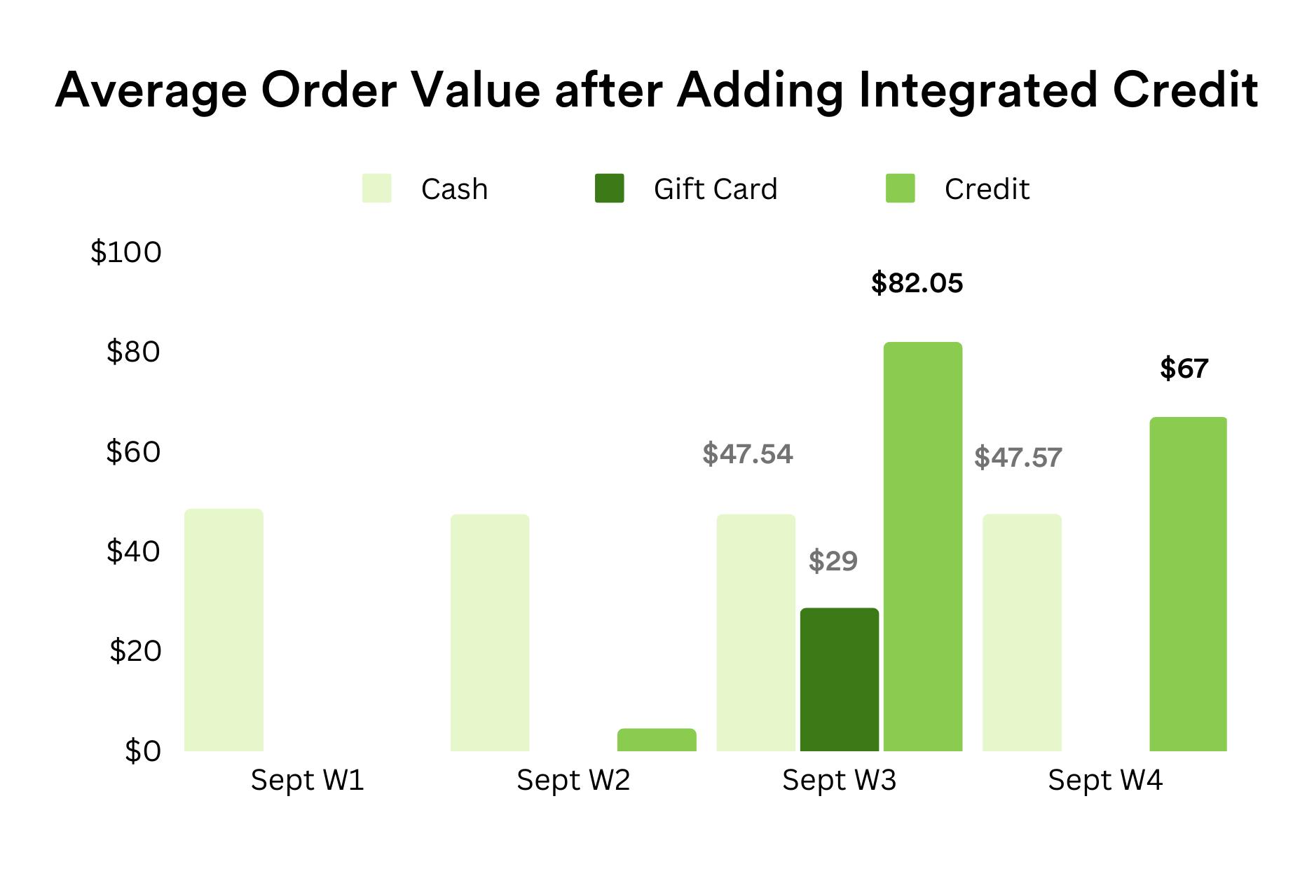 The image is a bar chart titled "Average Order Value after Adding Integrated Credit." It compares the average order values paid with cash, gift card, and credit across four weeks of September. The bars are color-coded: light green for cash, medium green for gift card, and dark green for credit.  In the first week, cash payments show an average order value of around $45. In the second week, there are no visible amounts for cash or gift cards, and credit is not shown. In the third week, gift card usage shows an average order value of around $30, and credit shows an average order value of $82.05. In the fourth week, cash payments have an average order value of $67. The chart indicates that credit payments have the highest average order value in the weeks they are used.