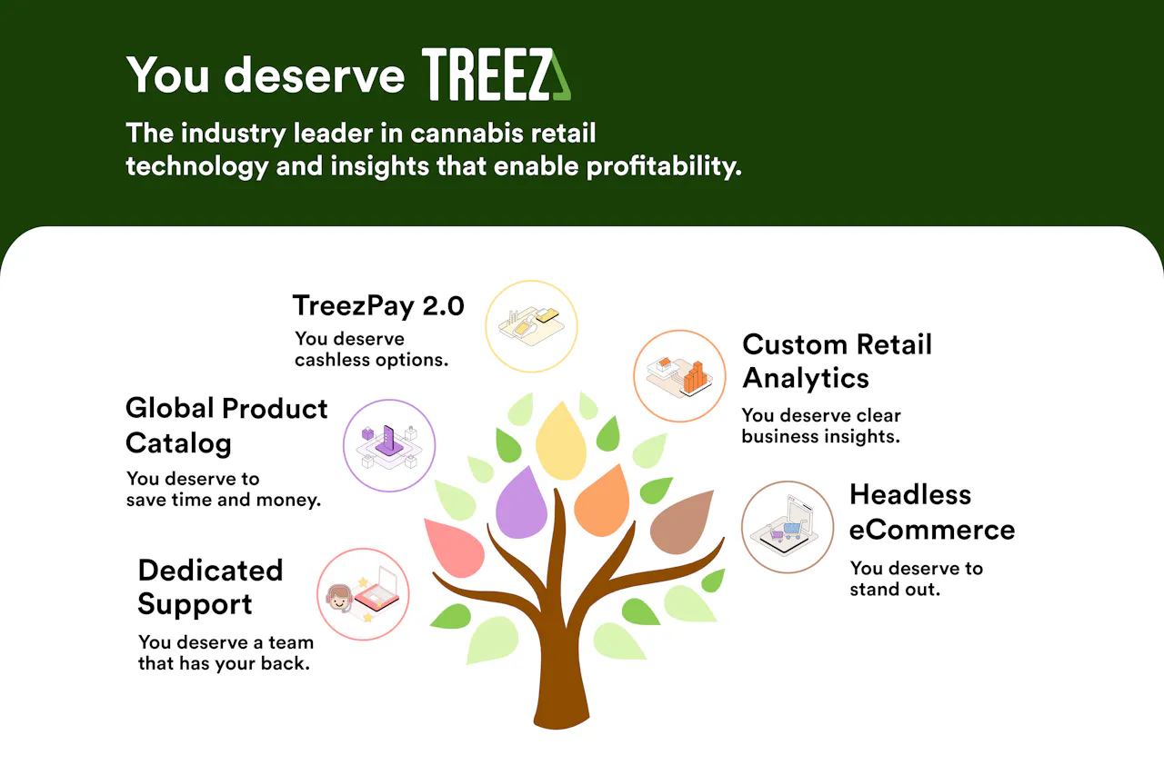You deserve Treez: Dedicated Support, Global Product Catalog, TreezPay 2.0, Custom Retail Analytics and Headless eCommerce