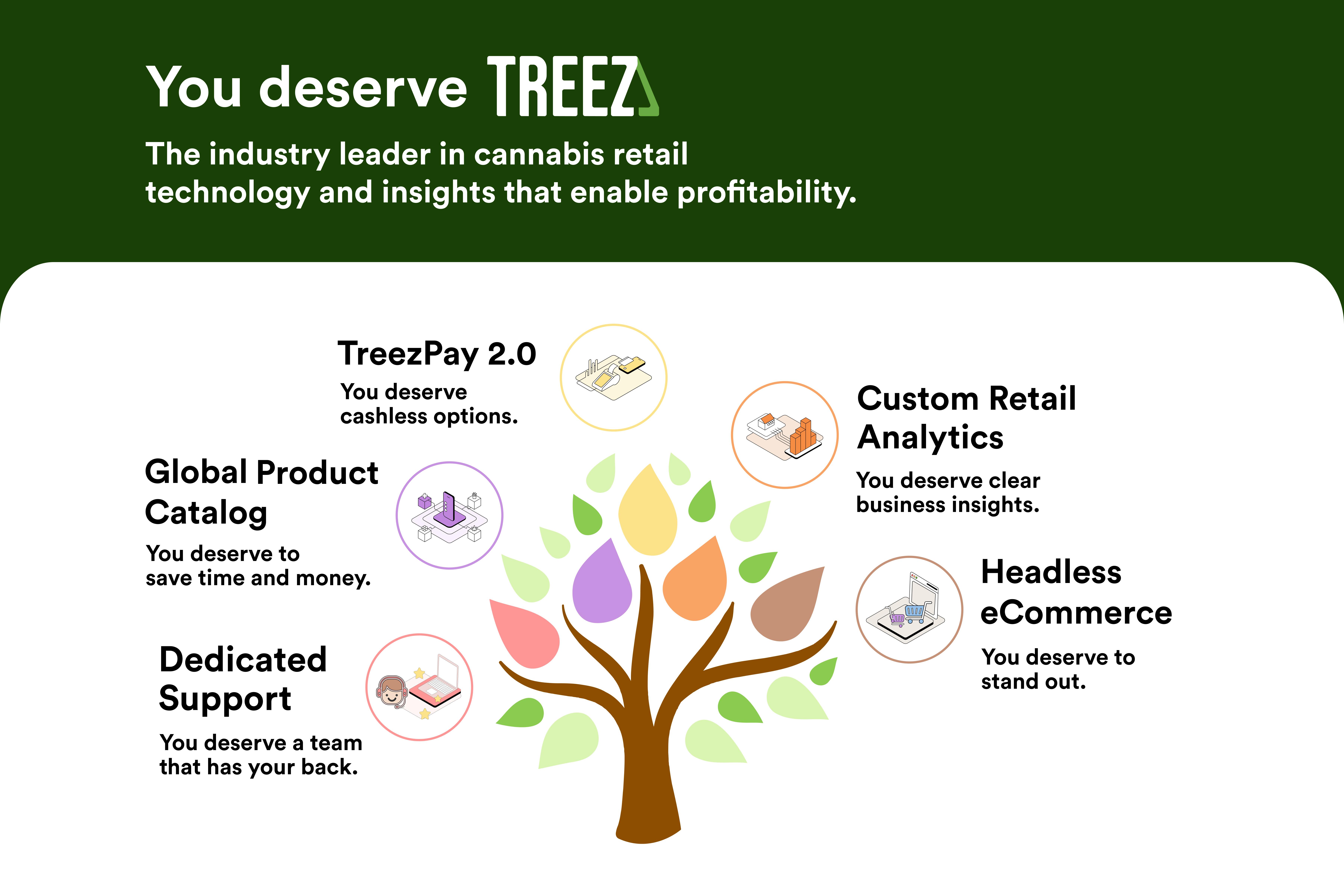 You deserve Treez: Dedicated Support, Global Product Catalog, TreezPay 2.0, Custom Retail Analytics and Headless eCommerce