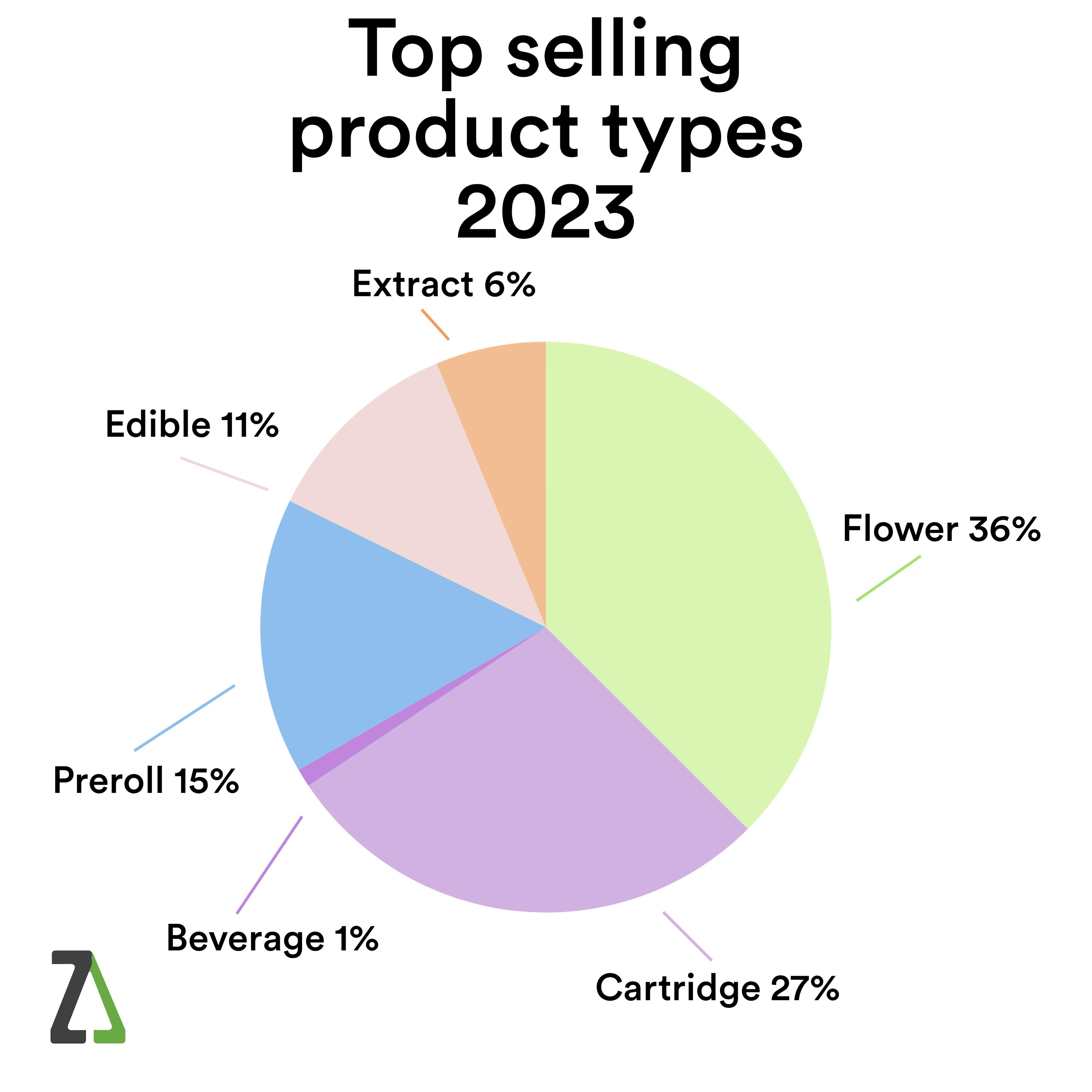 ALT Text: "Pie chart titled 'Top selling product types 2023' with market share percentages: Flower 36%, Cartridge 27%, Preroll 15%, Edible 11%, Extract 6%, and Beverage 1%. The chart is color-coded and includes the TREEZ logo at the bottom