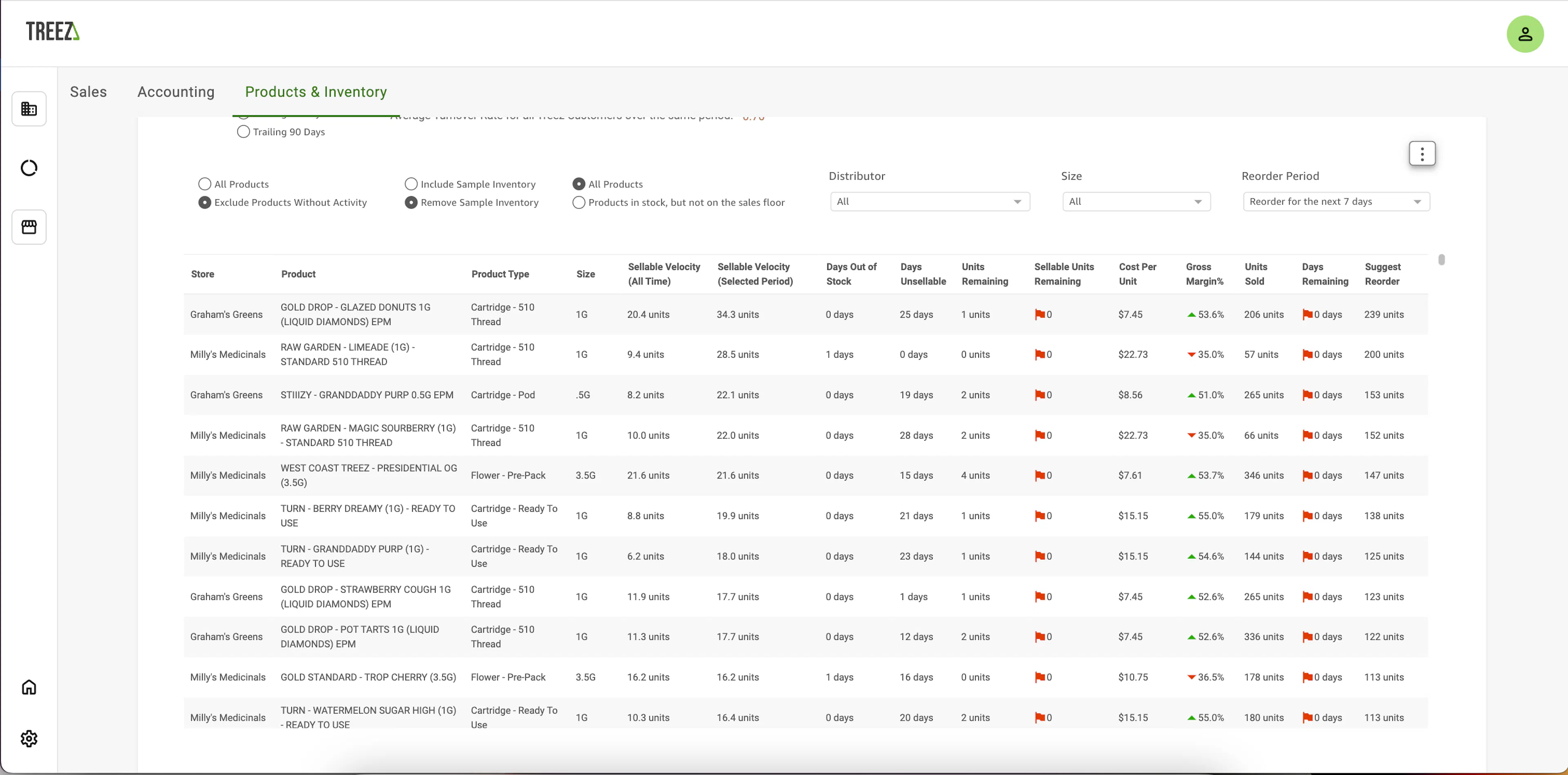 A screenshot from Treez Retail Analytics - a comparison chart that shows products & inventory including sellable velocity of all time vs a selected period, days out of stock, days unsellable, sellable units remaining, cost per unit, gross margin %, units sold, suggested reorder 