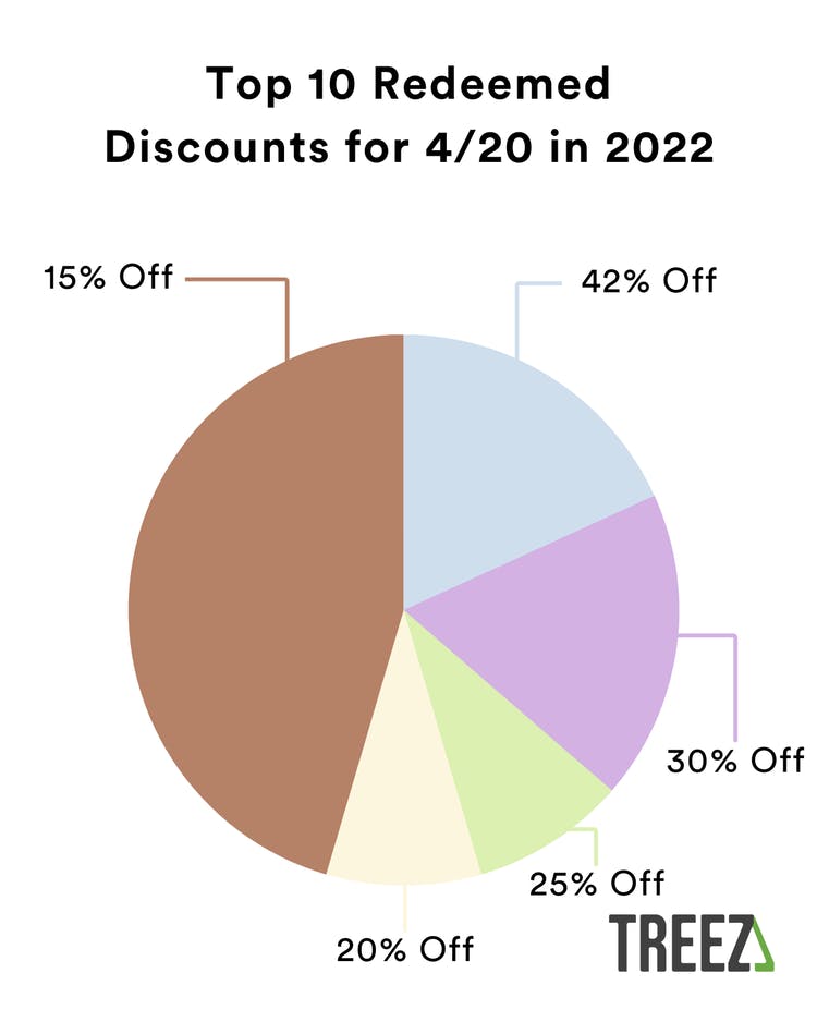A pie chart depicting the Top 10 Redeemed Discounts 420 2022 - Treez Cannabis POS