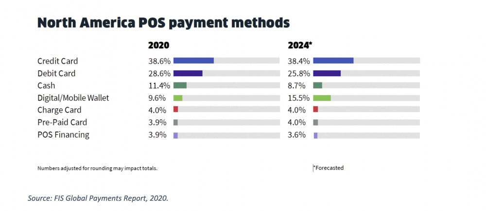 A chart shows North America POS payment methods for 2020 and projections for 2024 - Credit Cards, debit cards, cash, all stay about the same, dibital mobile wallet increases from 9.6% in 2020 to a projected 15.5% in 2024