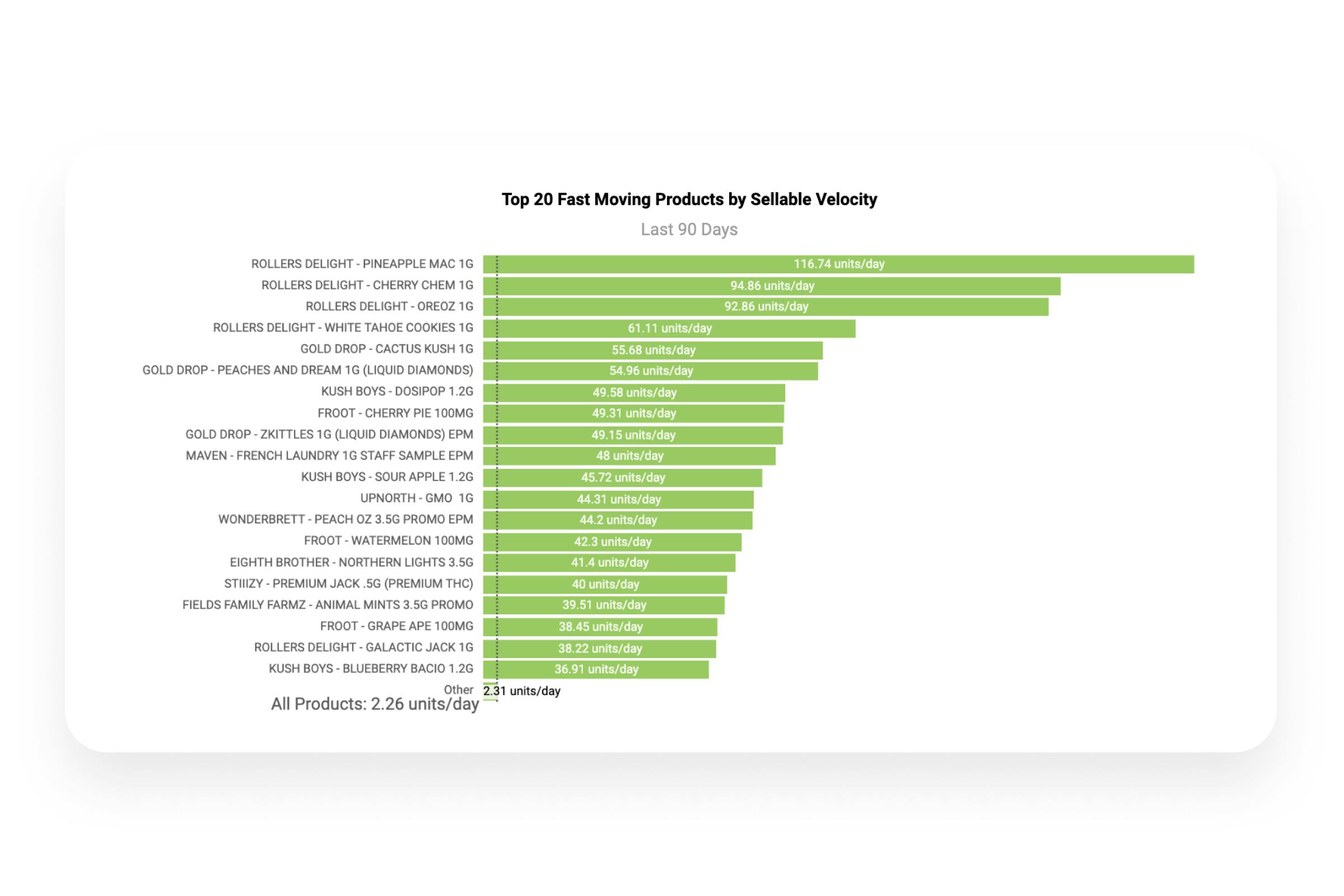 A chart displays "Top 20 Fast Moving Products by Sellable Velocity" above bars display units/day of products sold. This range shows Rollers Delight Pinaepple Mac 1G selling 116 units per day, down to Kush boys - Blueberry Bacio 1.2 G at 36.91 units a day.