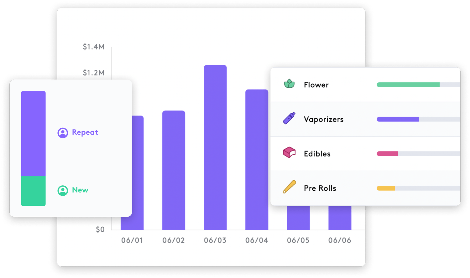 Stylized screen captures of the backend of dispense's ecommerce integration, showing a comparison between new and repeat customers, flower, vaporizers, edibles, and prerolls as purchase products. Behind that, a graph shows sales in millions of dollars