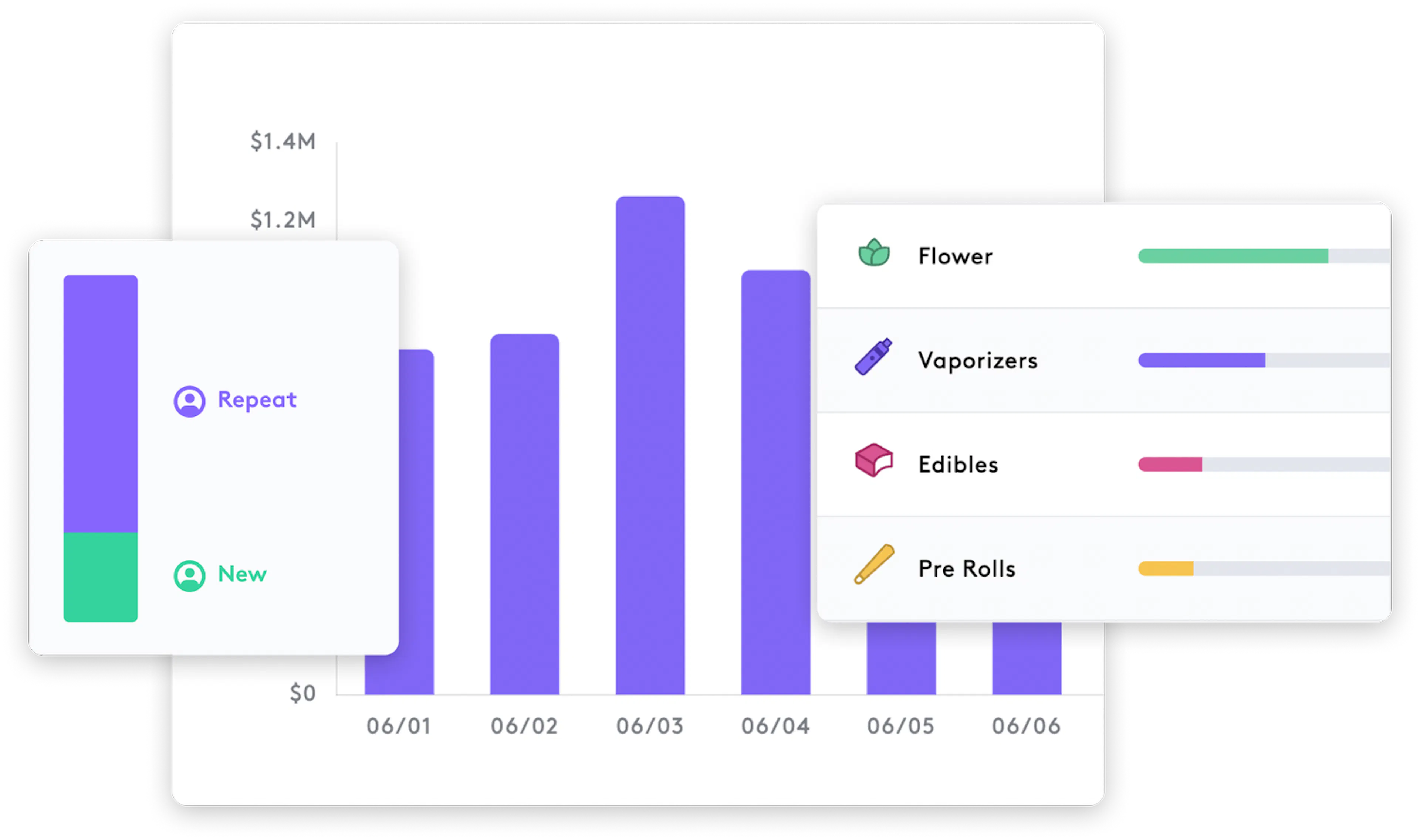 Stylized screen captures of the backend of dispense's ecommerce integration, showing a comparison between new and repeat customers, flower, vaporizers, edibles, and prerolls as purchase products. Behind that, a graph shows sales in millions of dollars