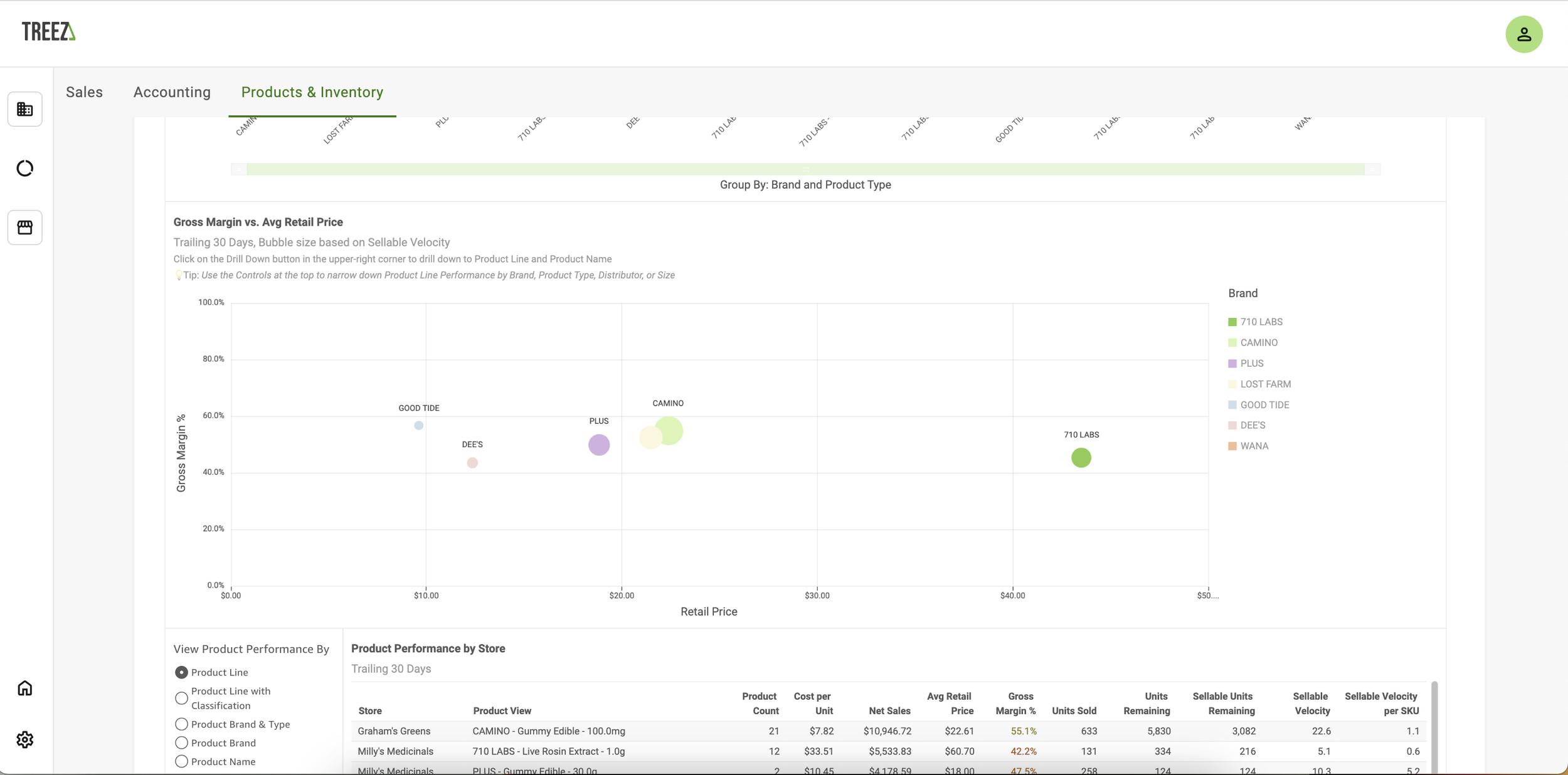 A screenshot from Treez Retail Analytics - specifically the Gross Margin vs. Avg Retail Price bubble graphic in Products & Inventory - varying sizes and colors of bubbles dot the chart, showing a comparison of how well a product is selling as well as the margin and price of the product.