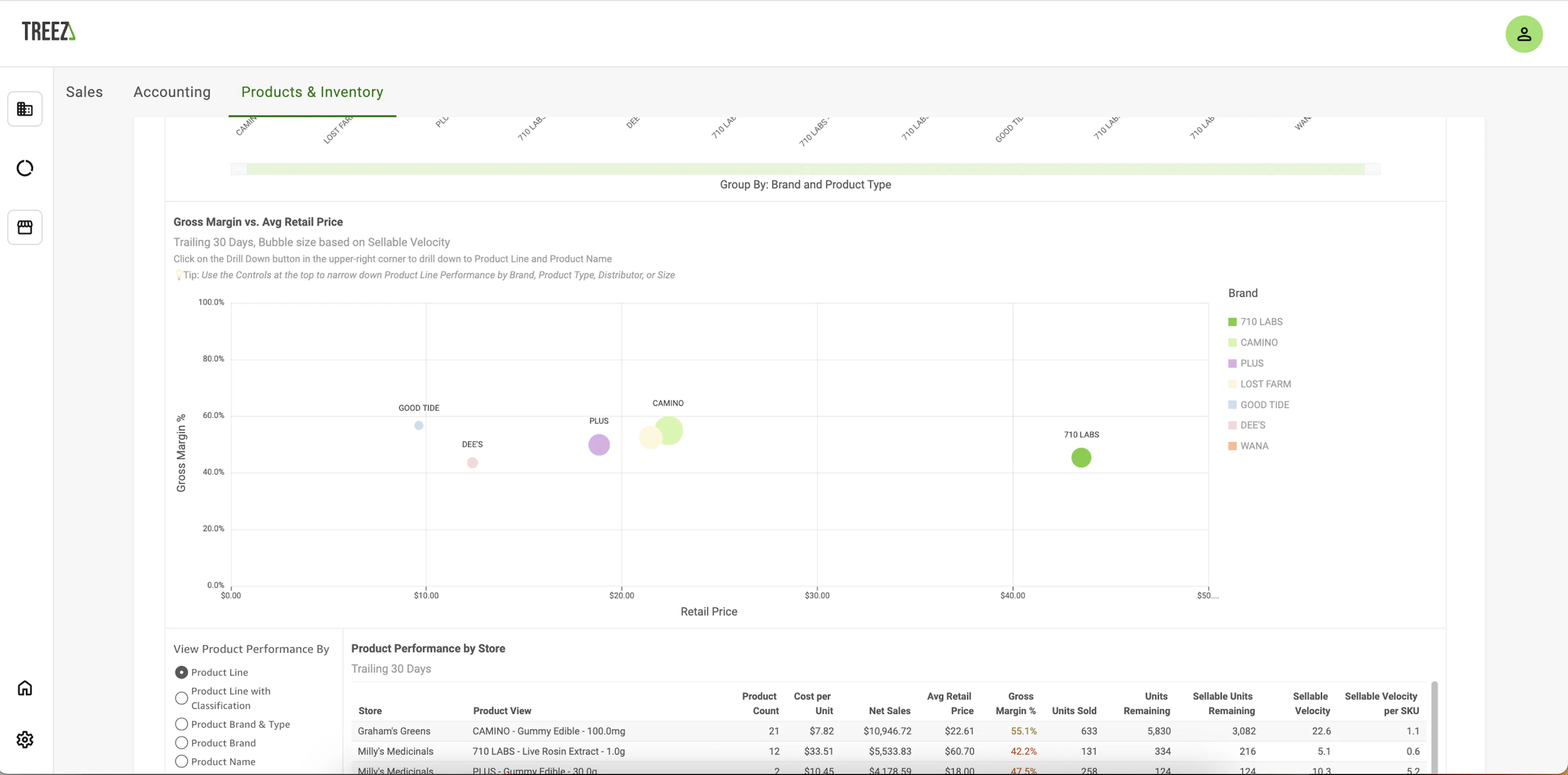 A screenshot from Treez Retail Analytics - specifically the Gross Margin vs. Avg Retail Price bubble graphic in Products & Inventory - varying sizes and colors of bubbles dot the chart, showing a comparison of how well a product is selling as well as the margin and price of the product.