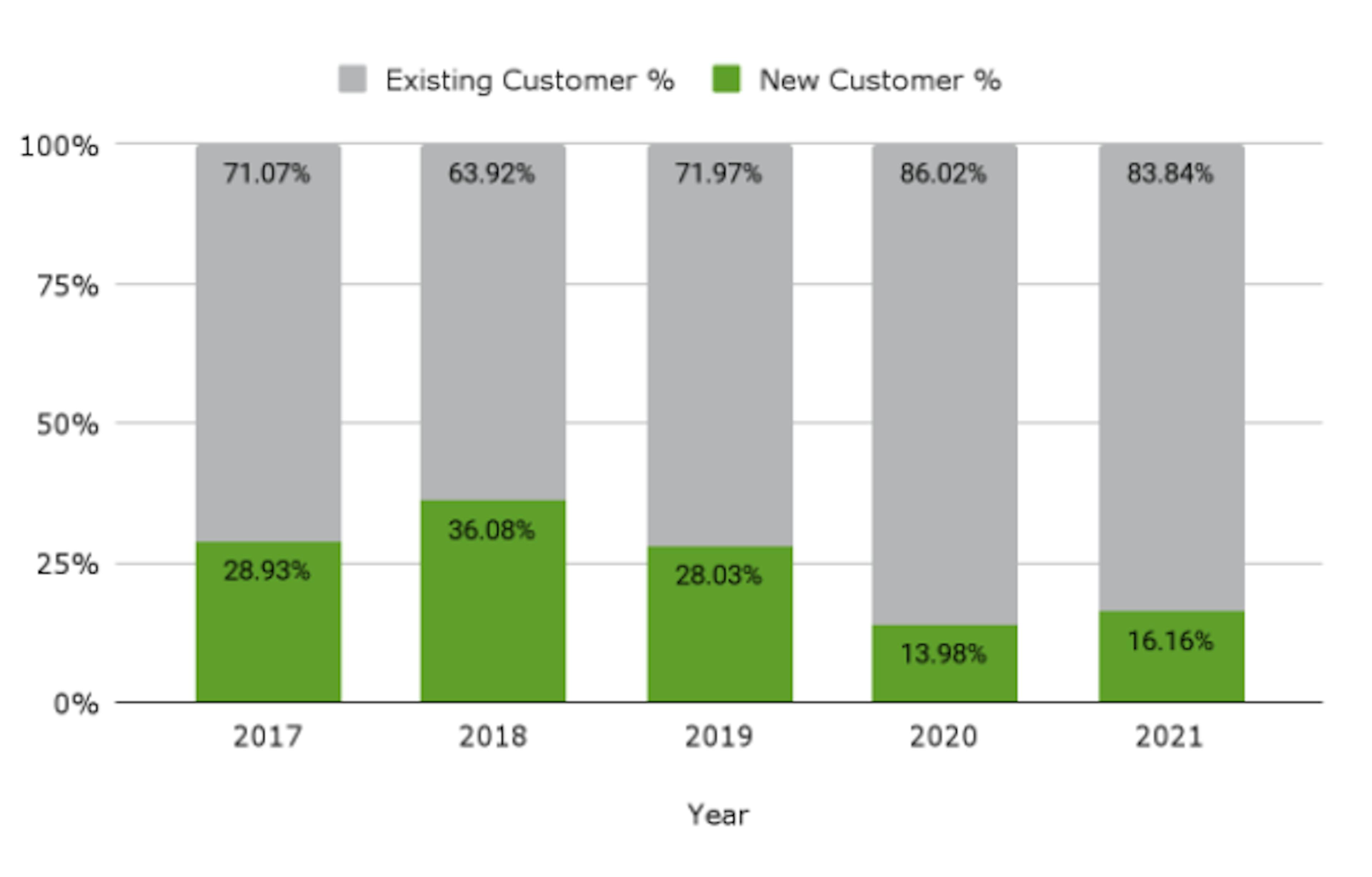 A bar chart shows the comparison of existing customers and new customers by year - 2017 is 71% existing, 28.9% new, 2018 is 64% existing, 38% new, 2019 is 72% existing, 28% new, 2020 is 86% existing, 14% new, 2021 is 83% existing, 16% new