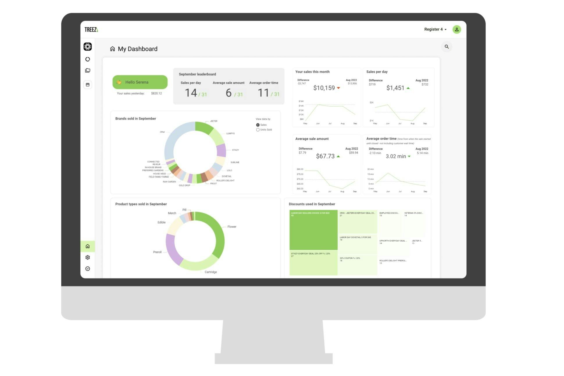 An illustration shows a computer with budtender performance dashboard shown, graphs and rankings show this budtender's position, sales this month, average sale amount, etc.