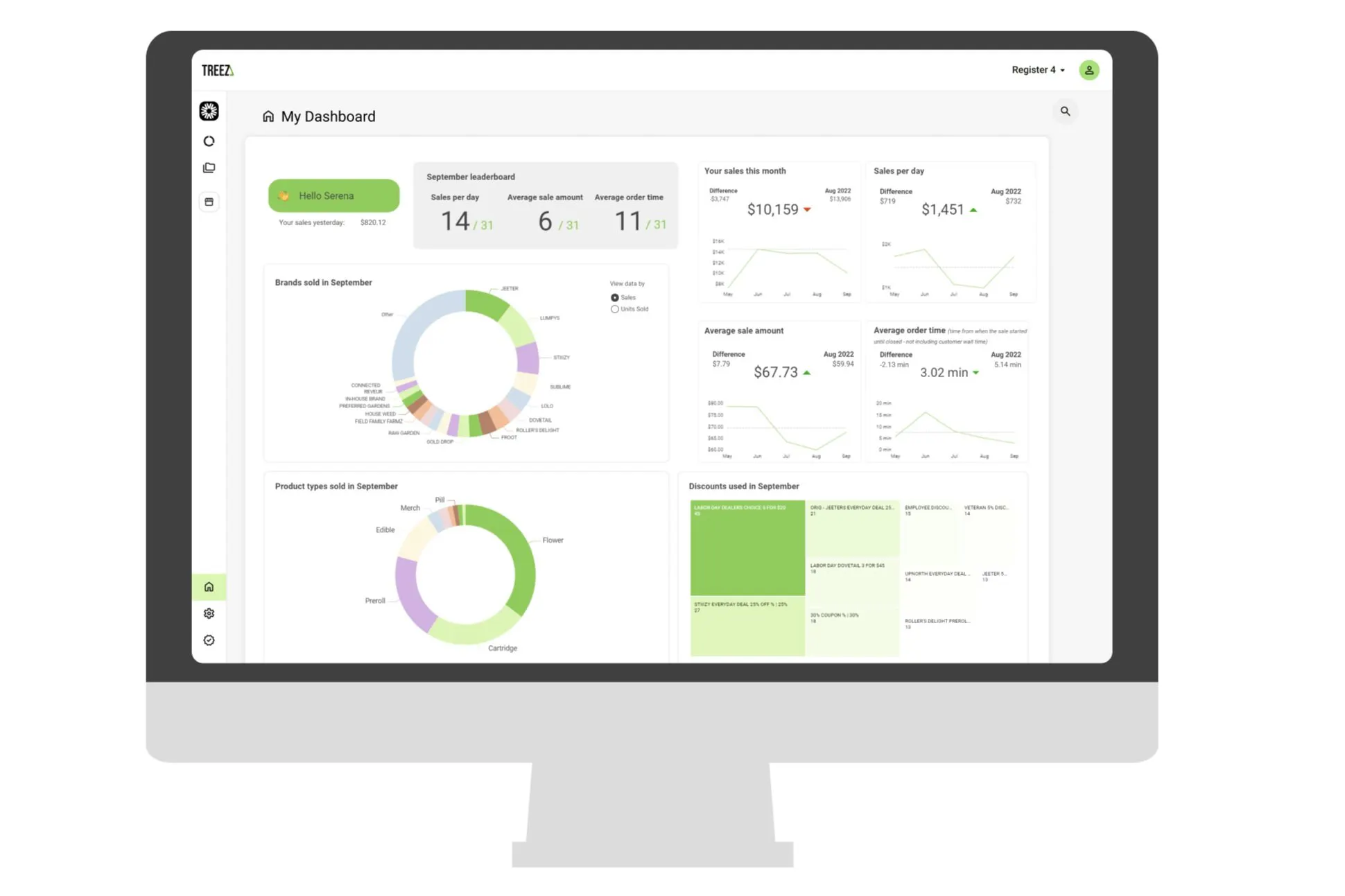 An illustration shows a computer with budtender performance dashboard shown, graphs and rankings show this budtender's position, sales this month, average sale amount, etc.