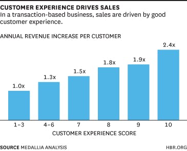 A visual graph from Harvard Business Review shows Annual Revenue Increase per Customer - with a 1-3 customer experience store hitting a 1.0x annual revenue increase but a 10 CES hitting at 2.4x annual revenue increase