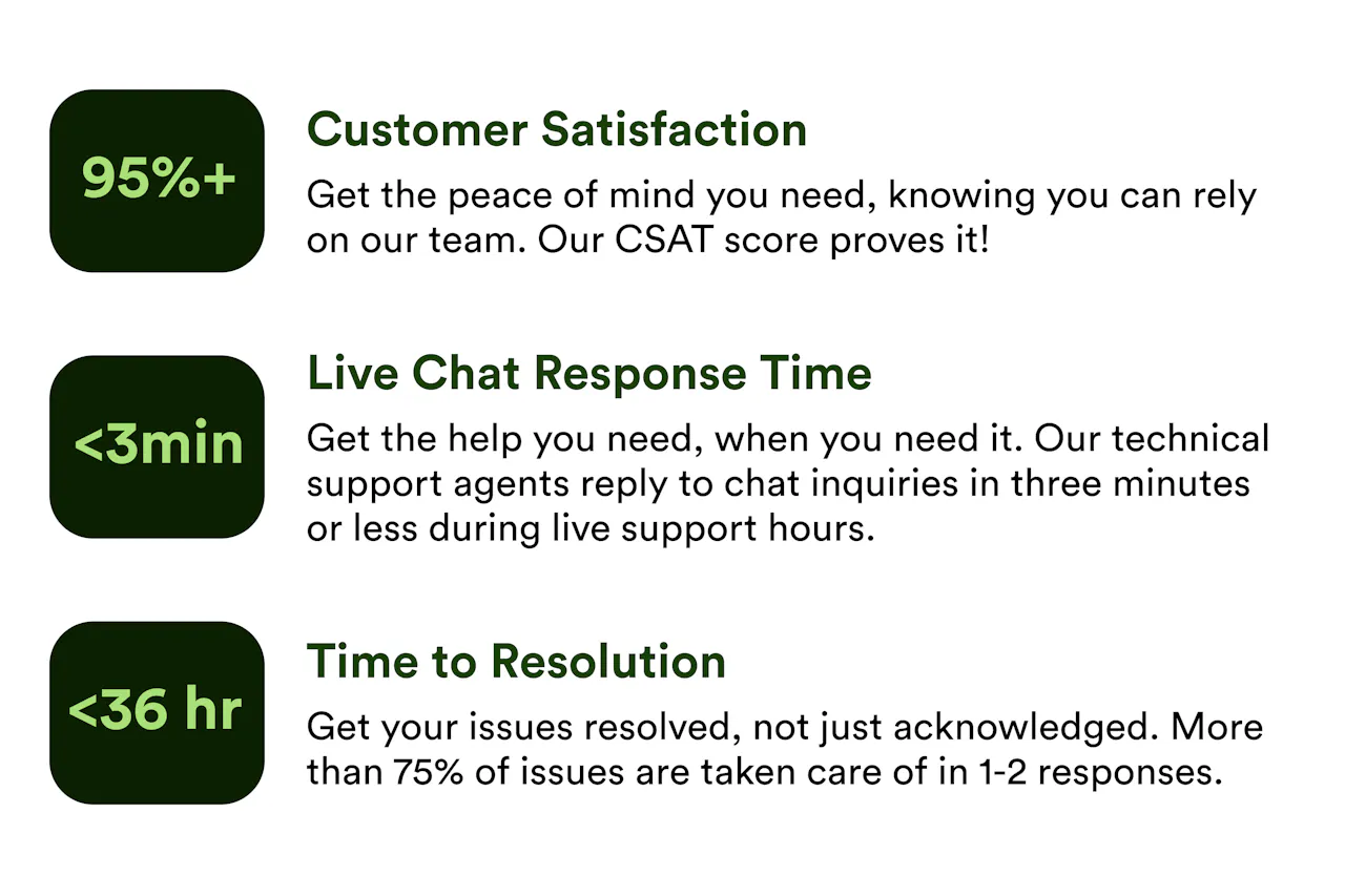Efficient, Effective Support