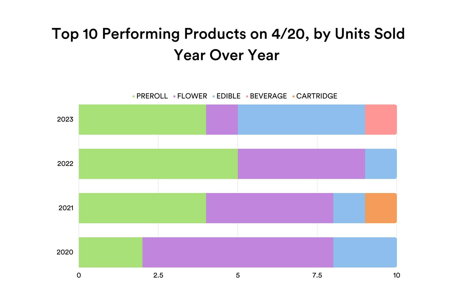 Top 10 Performing Products on 420, by Units Sold Year Over Year are shows from 2020 to 2023, with prerolls and flower ranking the highest, beverages only are displayed as a top 10 product for 2023 and cartridge is only represented in 2021