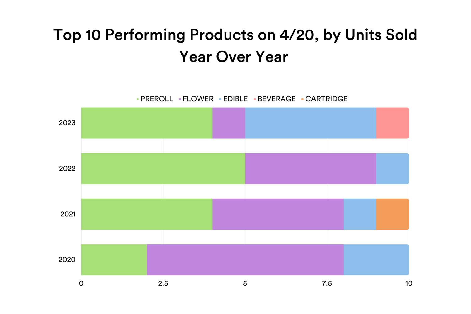 Top 10 Performing Products on 420, by Units Sold Year Over Year are shows from 2020 to 2023, with prerolls and flower ranking the highest, beverages only are displayed as a top 10 product for 2023 and cartridge is only represented in 2021