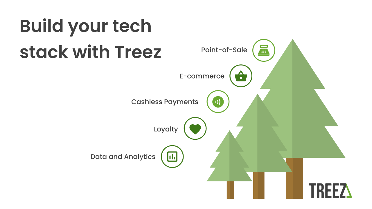 An illustration shows three trees of increasing size, above them words say Build your tech stack with Treez and logos depicting data and analytics, loyalty, cashless payments, e-commerce, and point of sale float above the trees