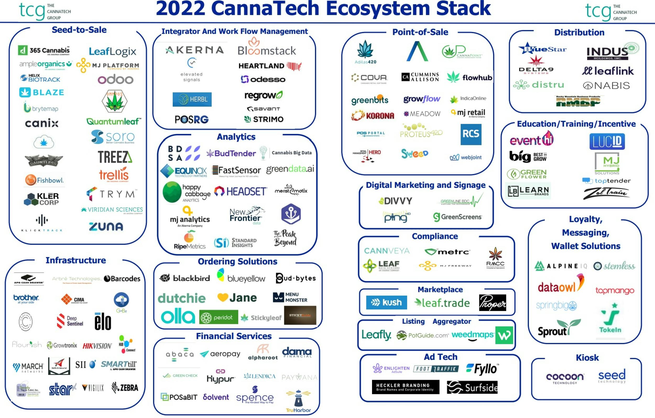 A graphic shows the seed to sale, point of sale, digital marketing and signage, compliance, ordering solutions and more in the cannabis tech ecosystem. logos for companies in each category are shown, including Treez