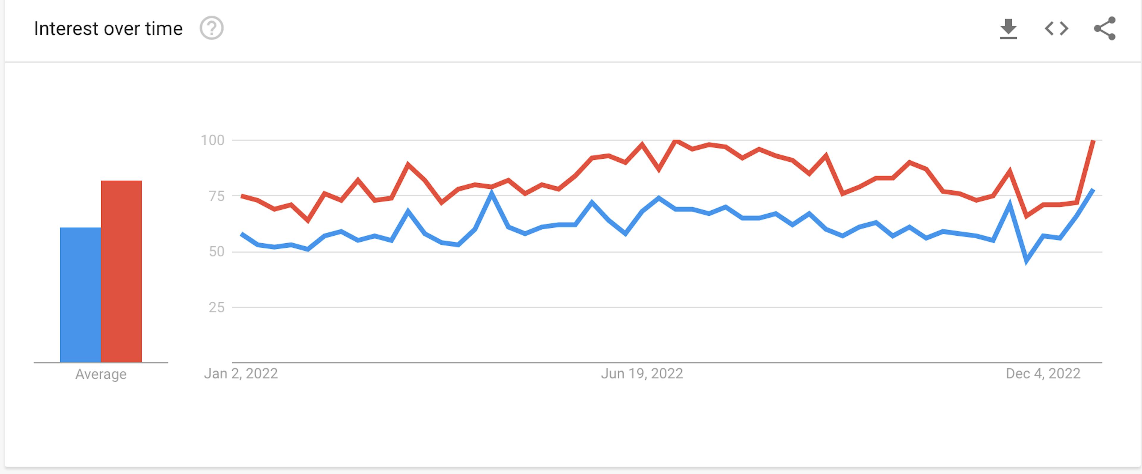 A line graph screenshot from Google Trends shows the Interest over time of two items - the blue line depicts the search "dispensary near me" and goes from Jan 1, 2022 to Dec 31, 2022, rising and dipping between about 50, with a few intermittent peaks above 75. Red depicts searches of "coffee near me" and follows the same time frame, hovering at around 85, with some dips into 75 and peaks at 100. 