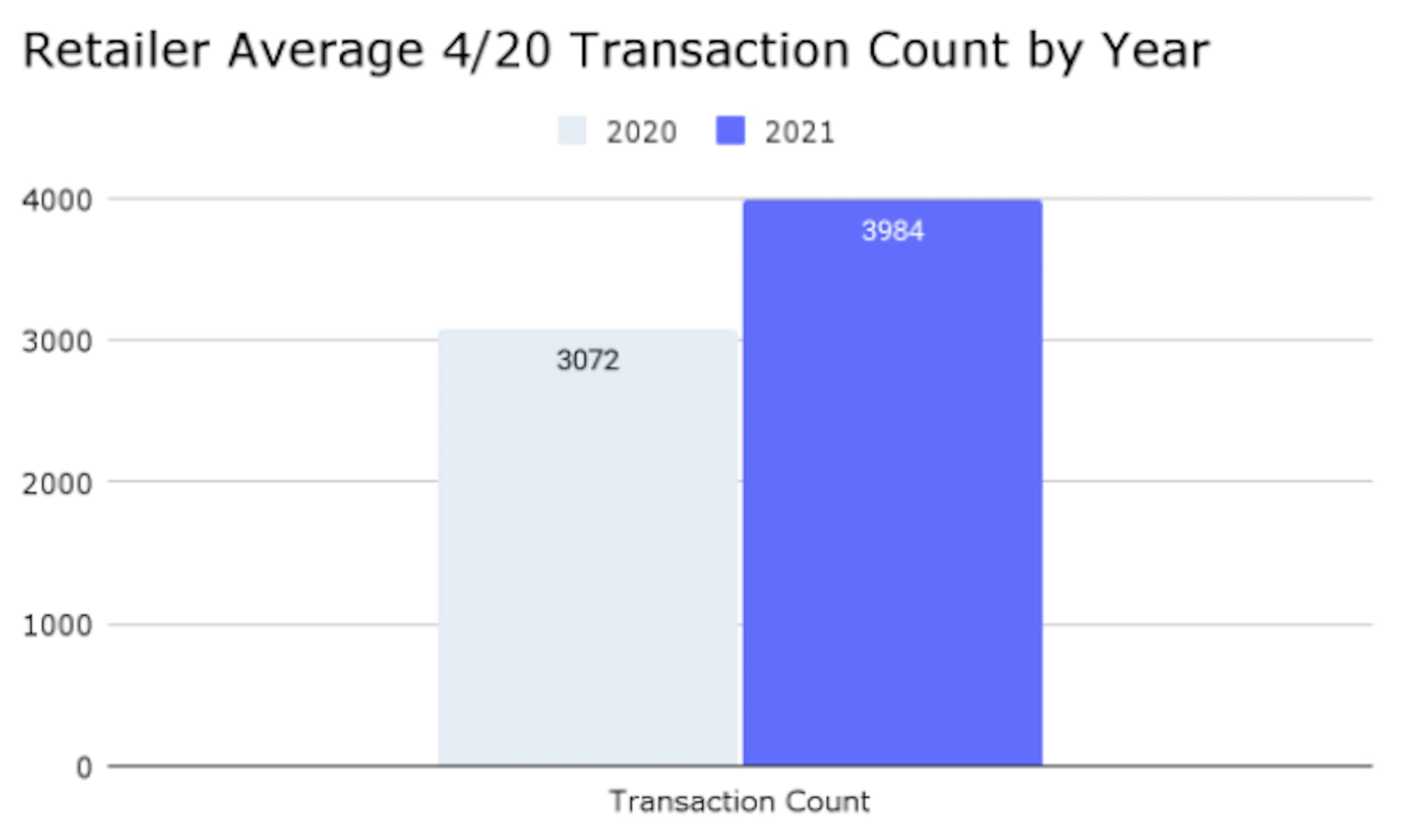 A graph shows a bar chart of transaction counts, comparing 2021 and 2020 - the 2021 bar has 3984 transactions and the 2020 bar has 3072