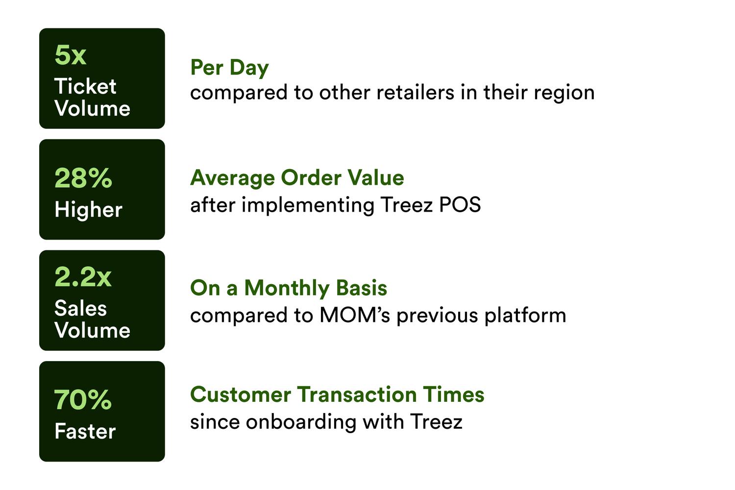 A graphic depicts the improvement to a cannabis dispensary's business after implementing Treez POS, including high ticket volume per day, sales volume per month, Average Order Value, and faster customer transaction times