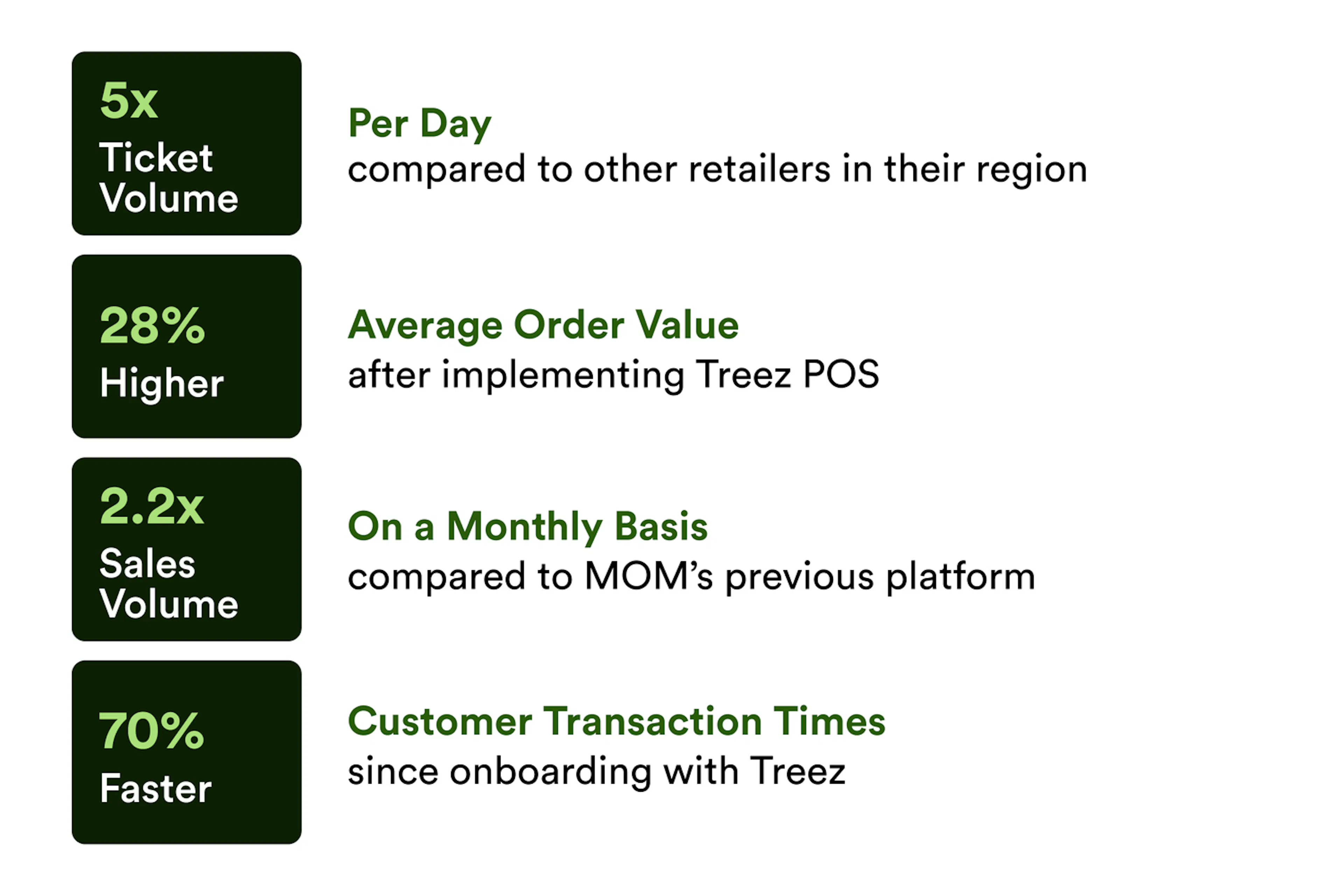 A graphic depicts the improvement to a cannabis dispensary's business after implementing Treez POS, including high ticket volume per day, sales volume per month, Average Order Value, and faster customer transaction times