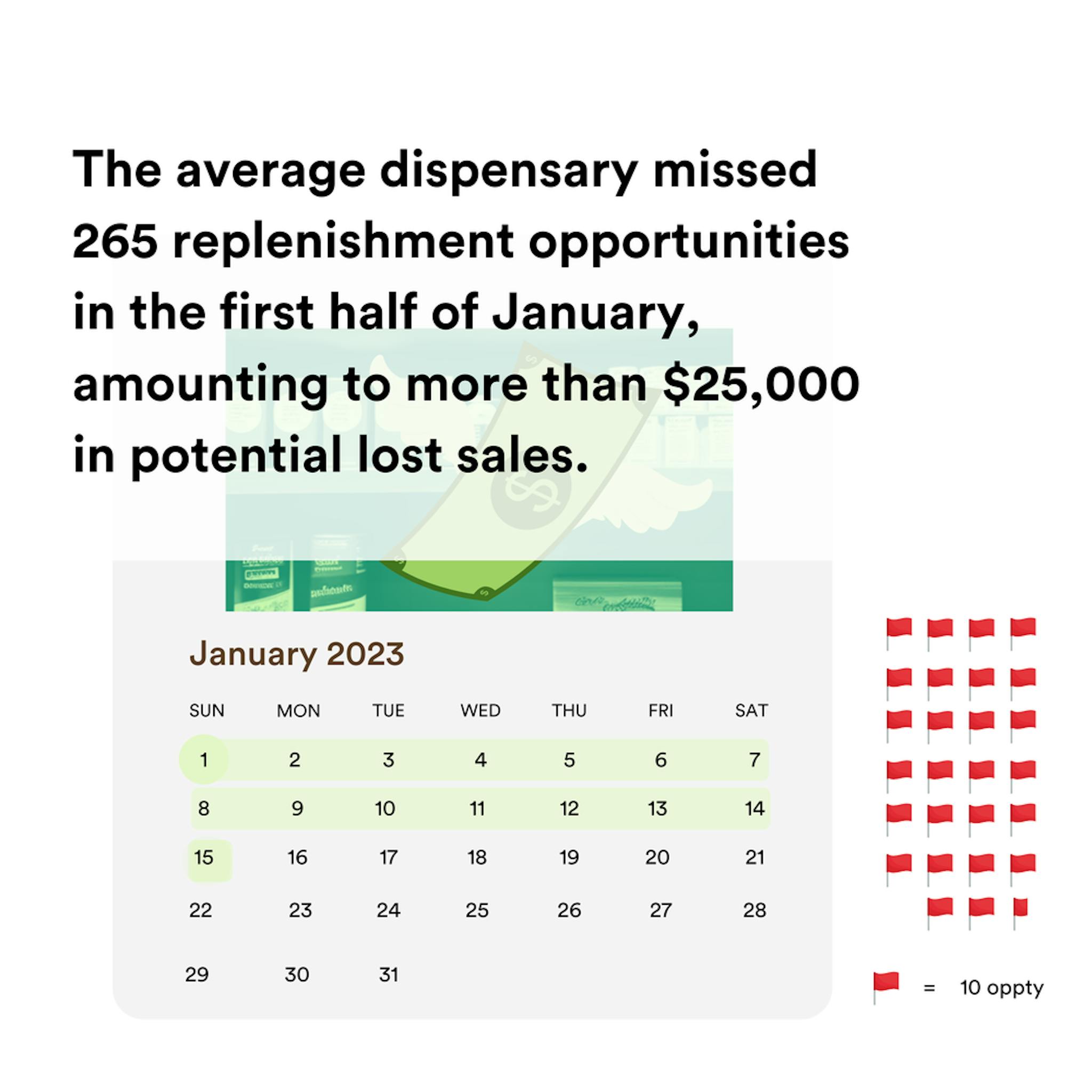 A calendar of January 2023 is illustrated with the first two weeks highlighted. Text above says "The average dispensary missed 265 replenishment opportunities in the first half of January, amounting to more than $25,000 in potential lost sales." Red flags icons sit to the right of the graphic, showing the 265 lost opportunities in visual form