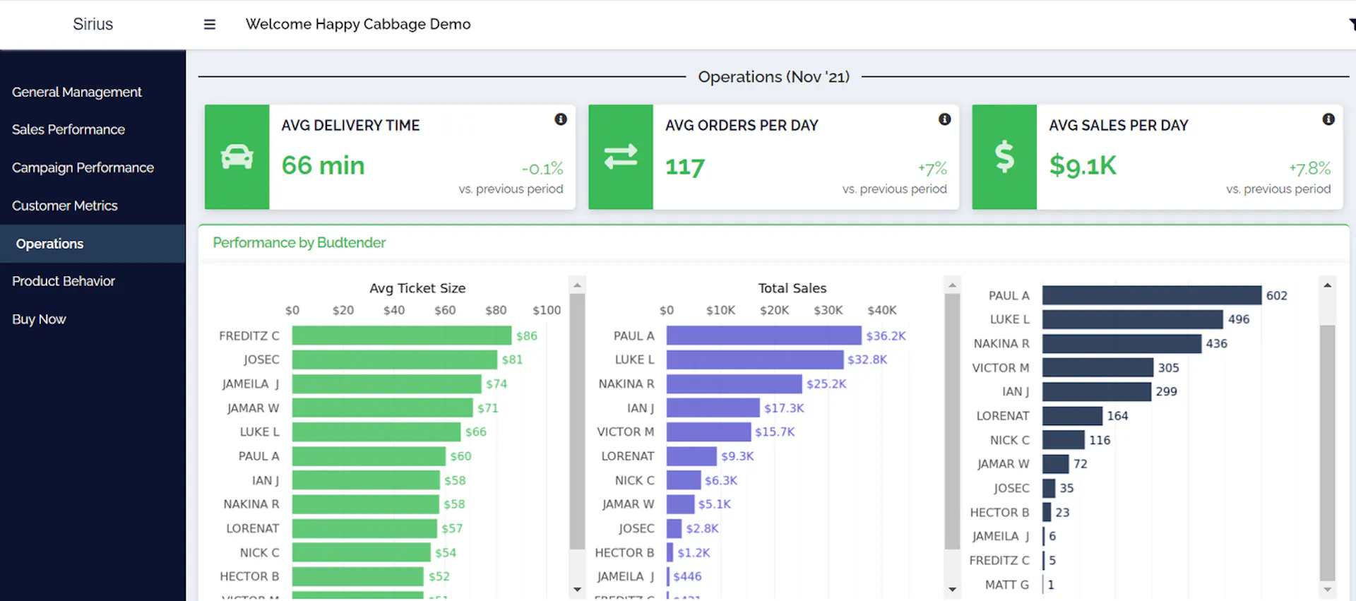 Treez + Happy Cabbage Analytics - The Data Driven Approach To Grow Your ...