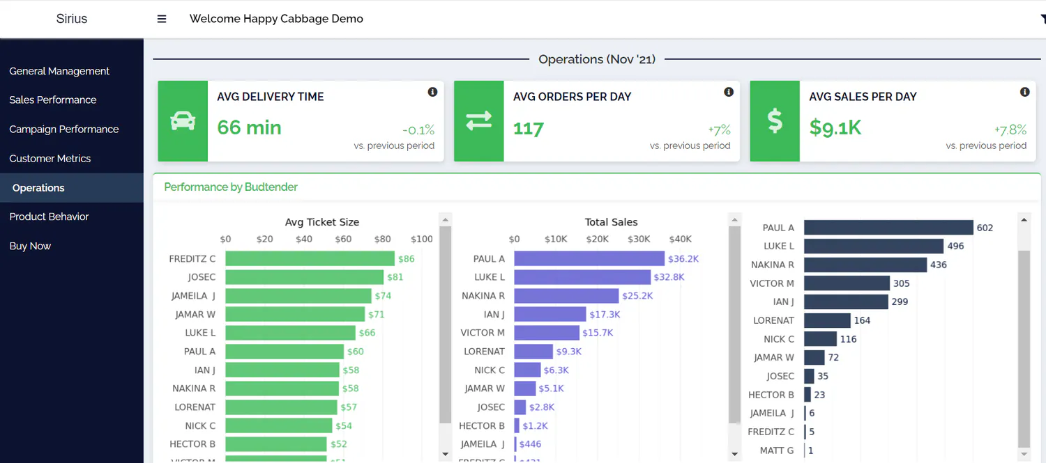 A screenshot of a demo platform of Happy Cabbage Analytics Operations, with average delivery time, average orders per day, average sales per day and performance by budtender