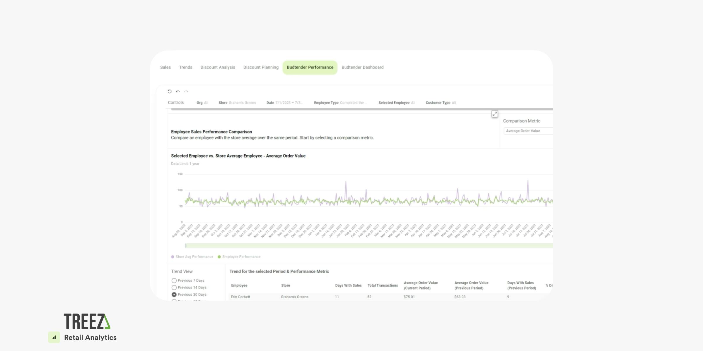 A screenshot of Treez Retail analytics is shown with the Budtender Performance section highlighted, and Employee Sales Performance Comparison chart pulled up - with selected employee vs. store average employee on a average order value comparison