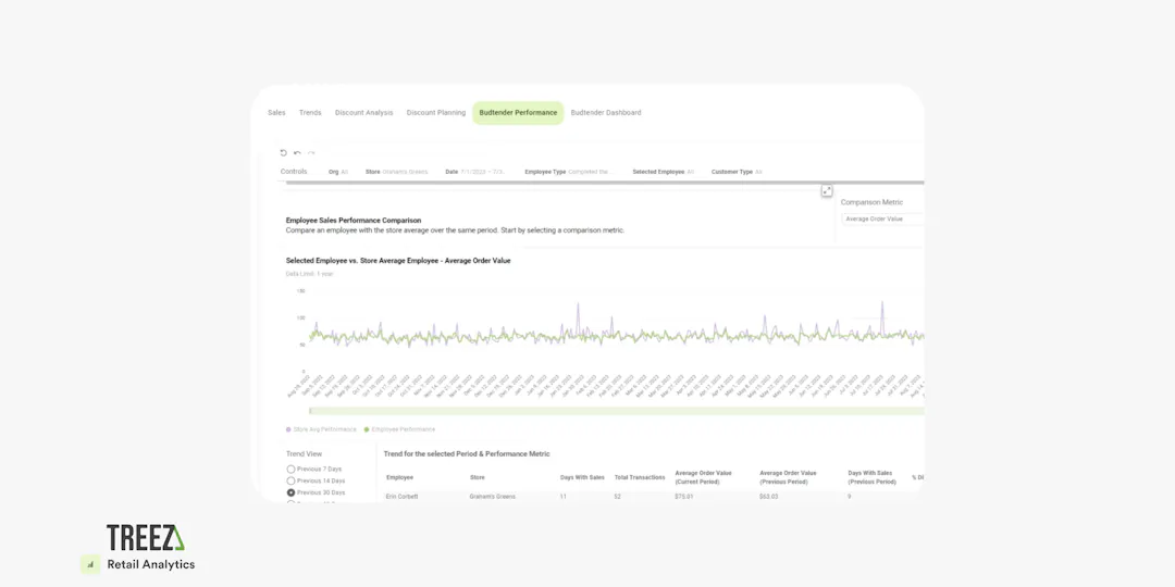 Monitoring Employees Performance inside Retail Analytics | Treez