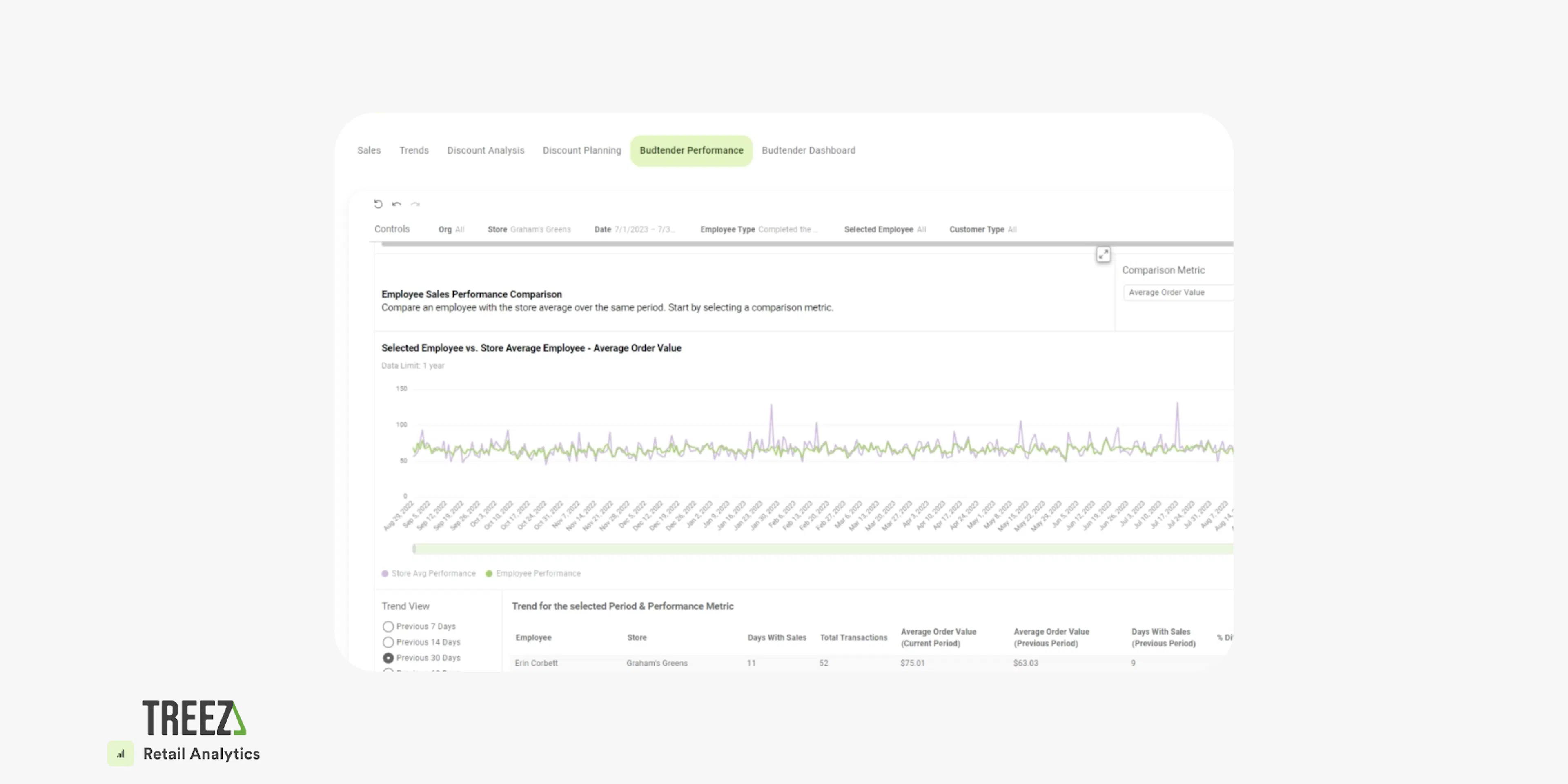 A screenshot of Treez Retail analytics is shown with the Budtender Performance section highlighted, and Employee Sales Performance Comparison chart pulled up - with selected employee vs. store average employee on a average order value comparison