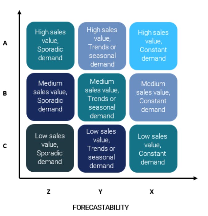 A comparison metric of forecastability - showing level of sales value vs. consistency demand. in the middile is medium sales value with seasonal demand, at the lowest point, low sales value, sporadic demand; at the highest point - high sales value; constant demand