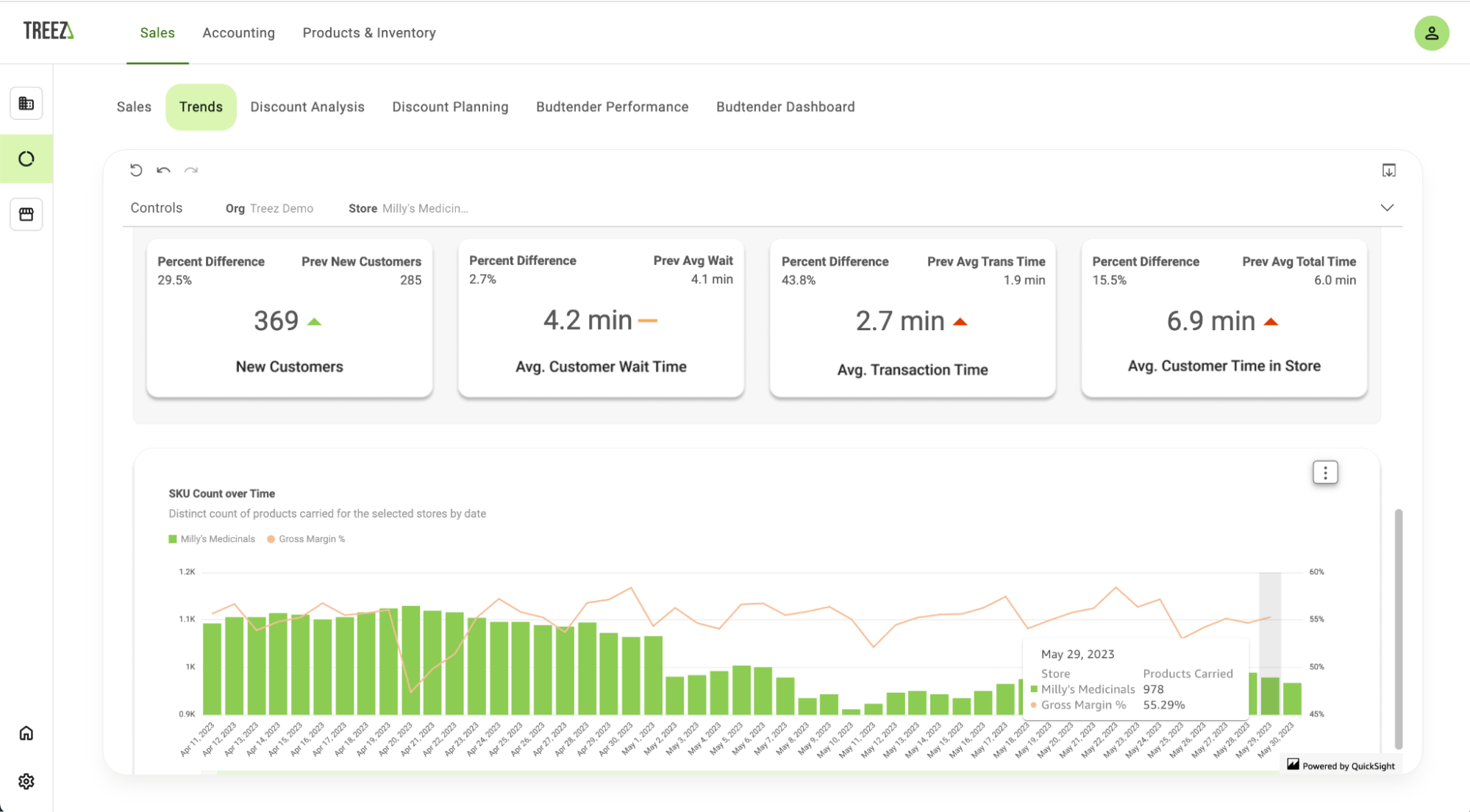 A screenshot of Treez Retail Analytics on the Trends page shows new customer increase, average wait time, average transaction time, percent different of time in average customer time in store. below that, a graph of the distinct count of products