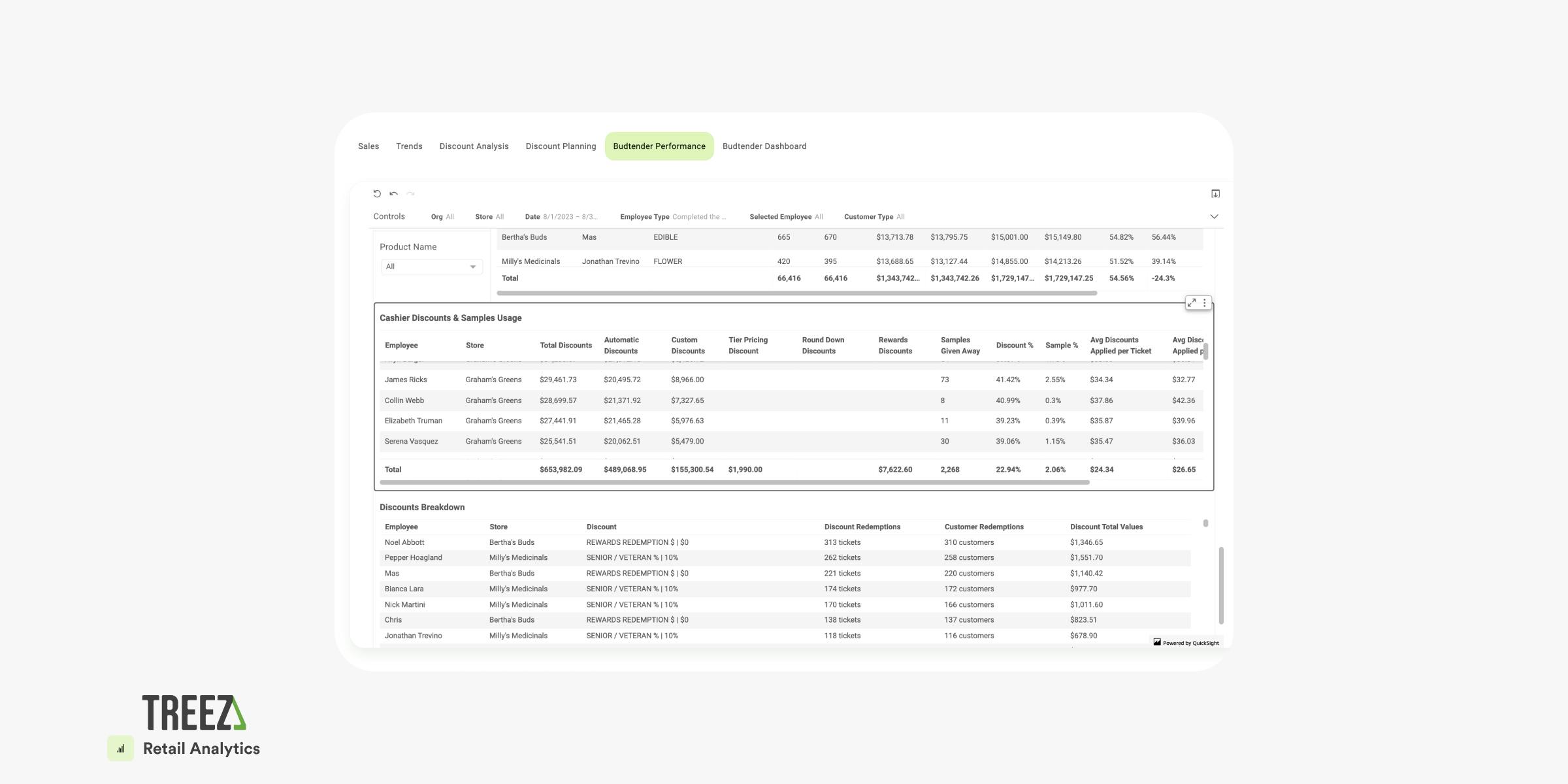 A screenshot of Budtender Performance inside Treez Retail Analytics is shown with the Cashier Discounts & Samples Usage panel open