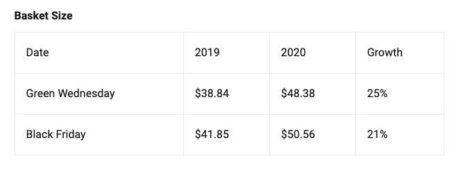 A comparison of Basket Size on Green Wednesday and Black Friday for the cannabis industry between 2019 and 2020 -- Green Wednesday saw a 25% growth and Black Friday saw a 21% growth
