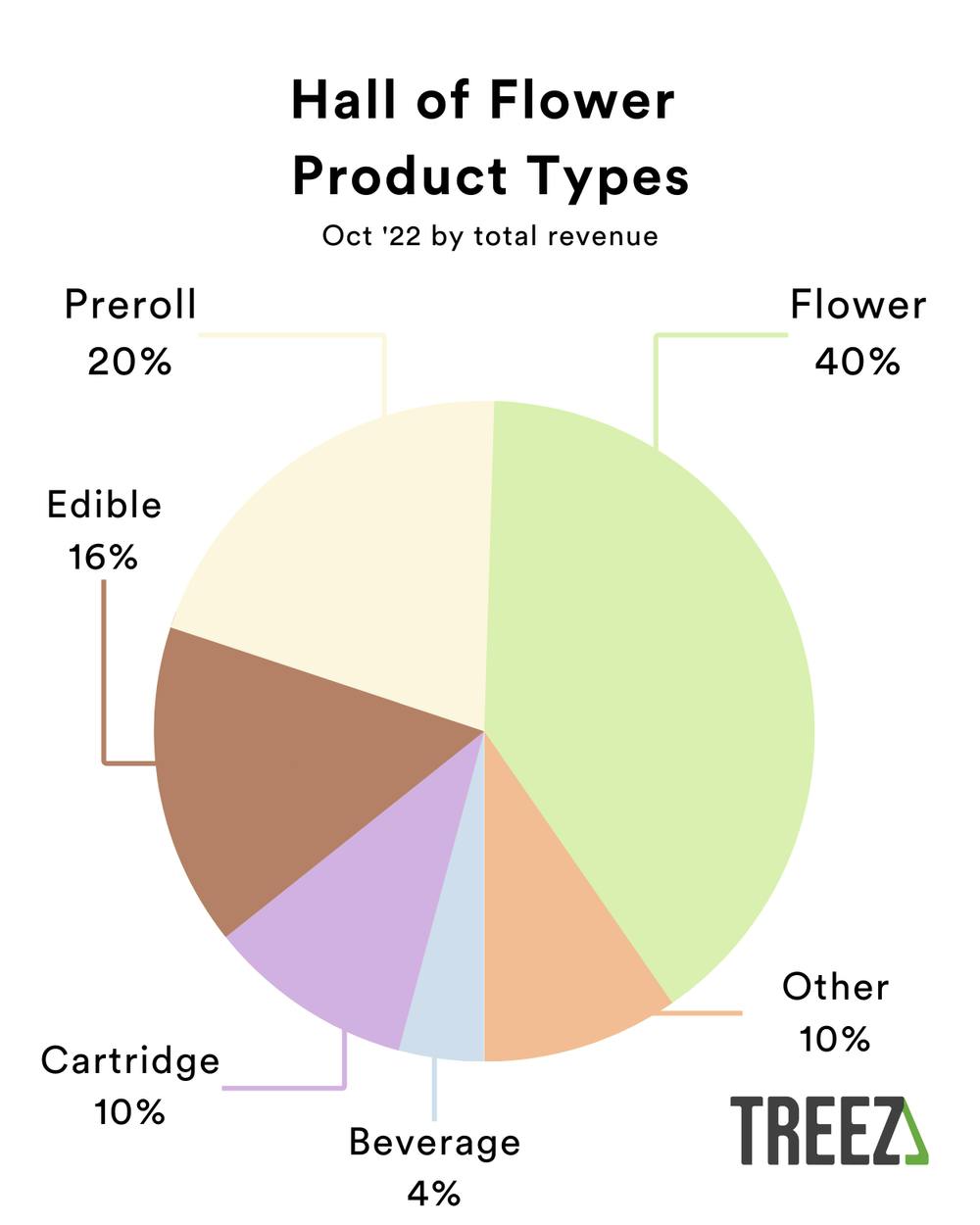 A pie chart shows the Hall of Flower Product Types by revenue - Flower has 40%, Preroll 20% and cartridge, edible and beverage are also represented