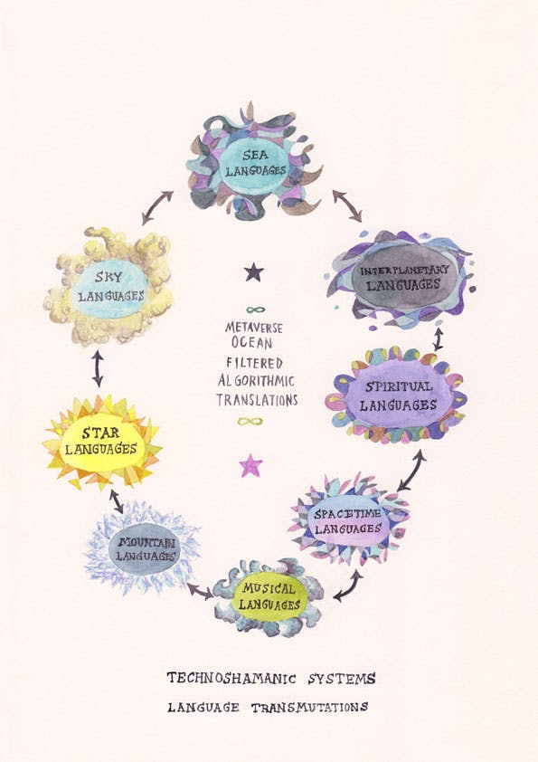 Technoshamanic Systems, Diagram, Language Transmutations (2020-21)