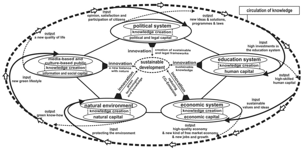 Effects of Investment in Education Sustainability in Quintuple Helix