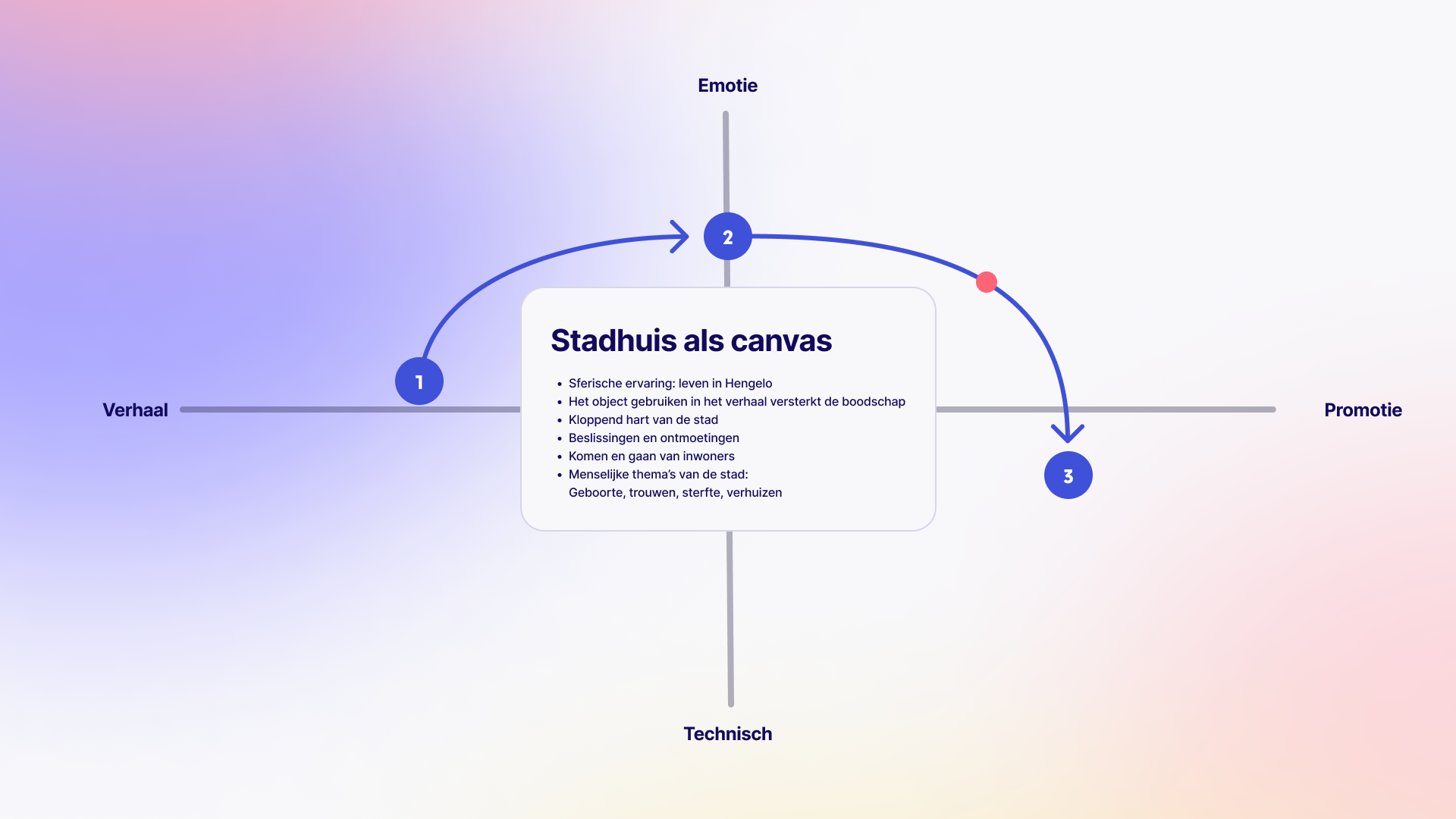 Visuele uitleg over de opbouw van de verhaallijn