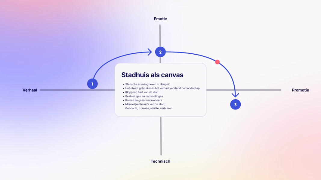 Visuele uitleg over de opbouw van de verhaallijn