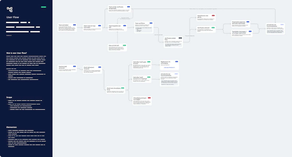 Een overzicht van een module - hoe flows werken